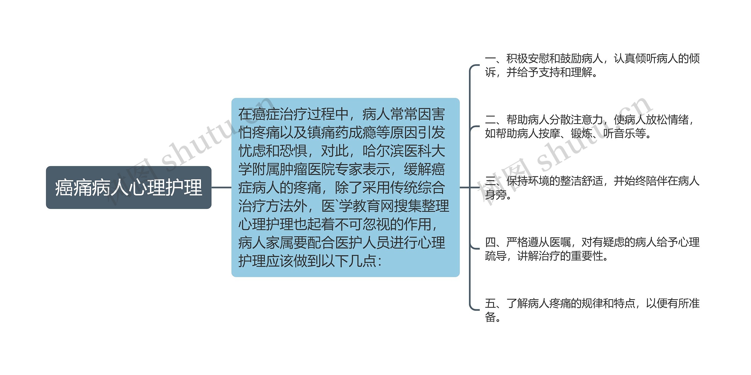 癌痛病人心理护理思维导图