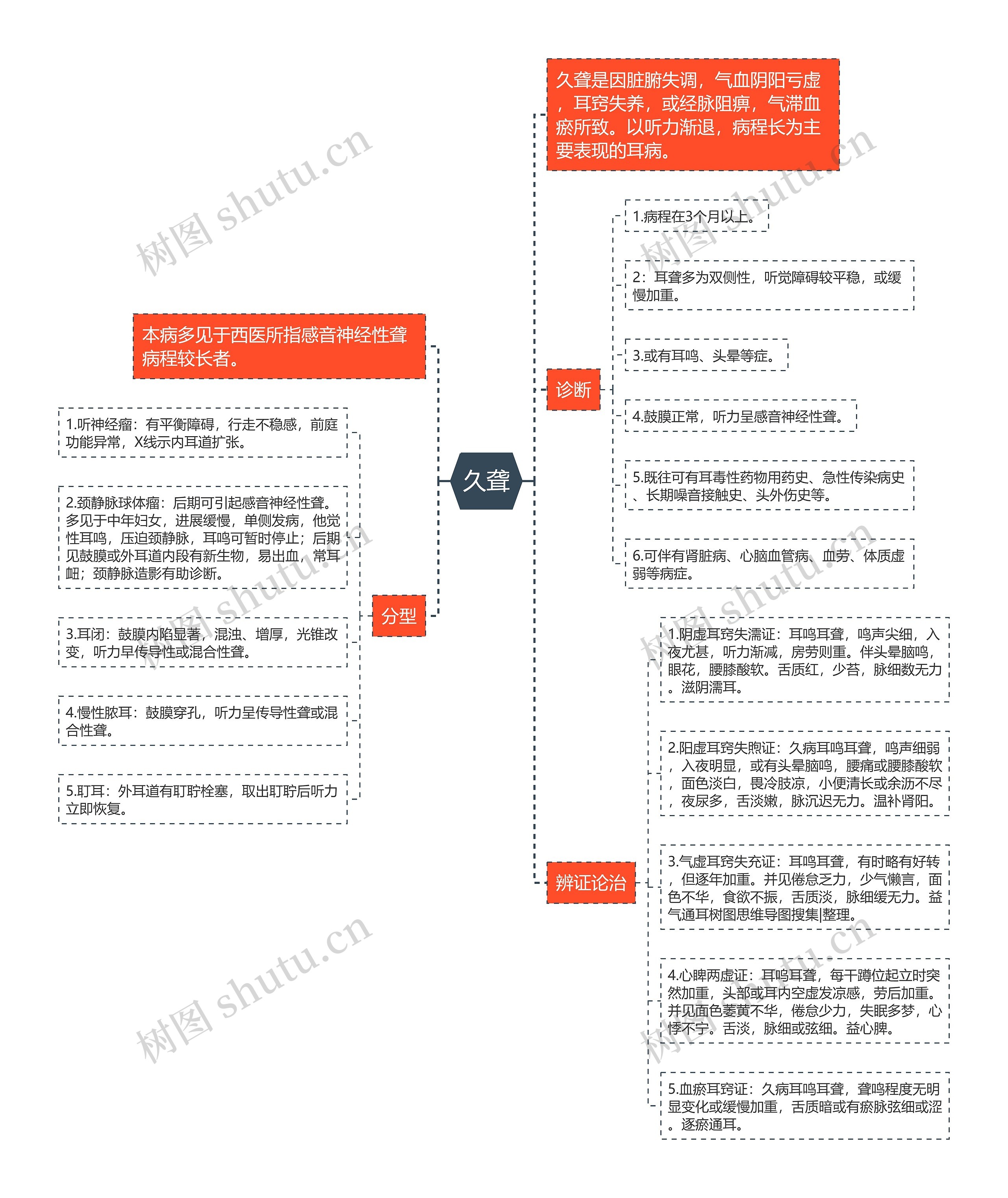 久聋思维导图