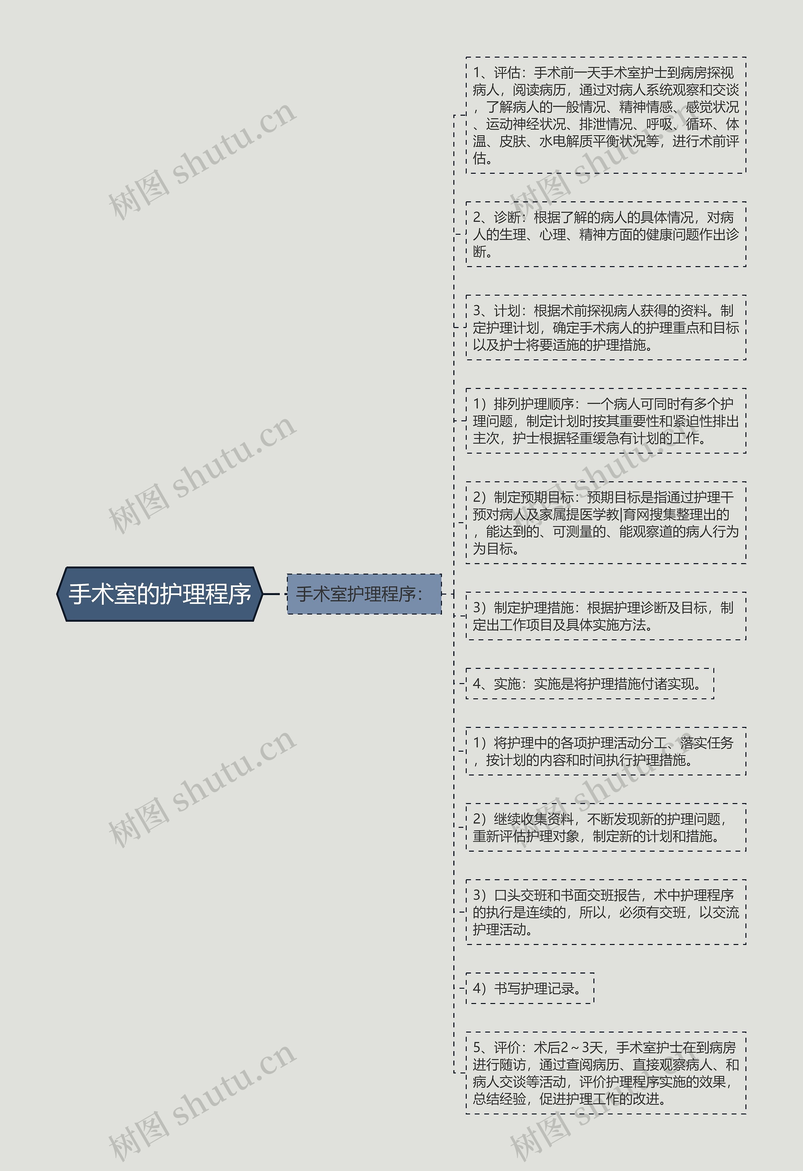 手术室的护理程序思维导图