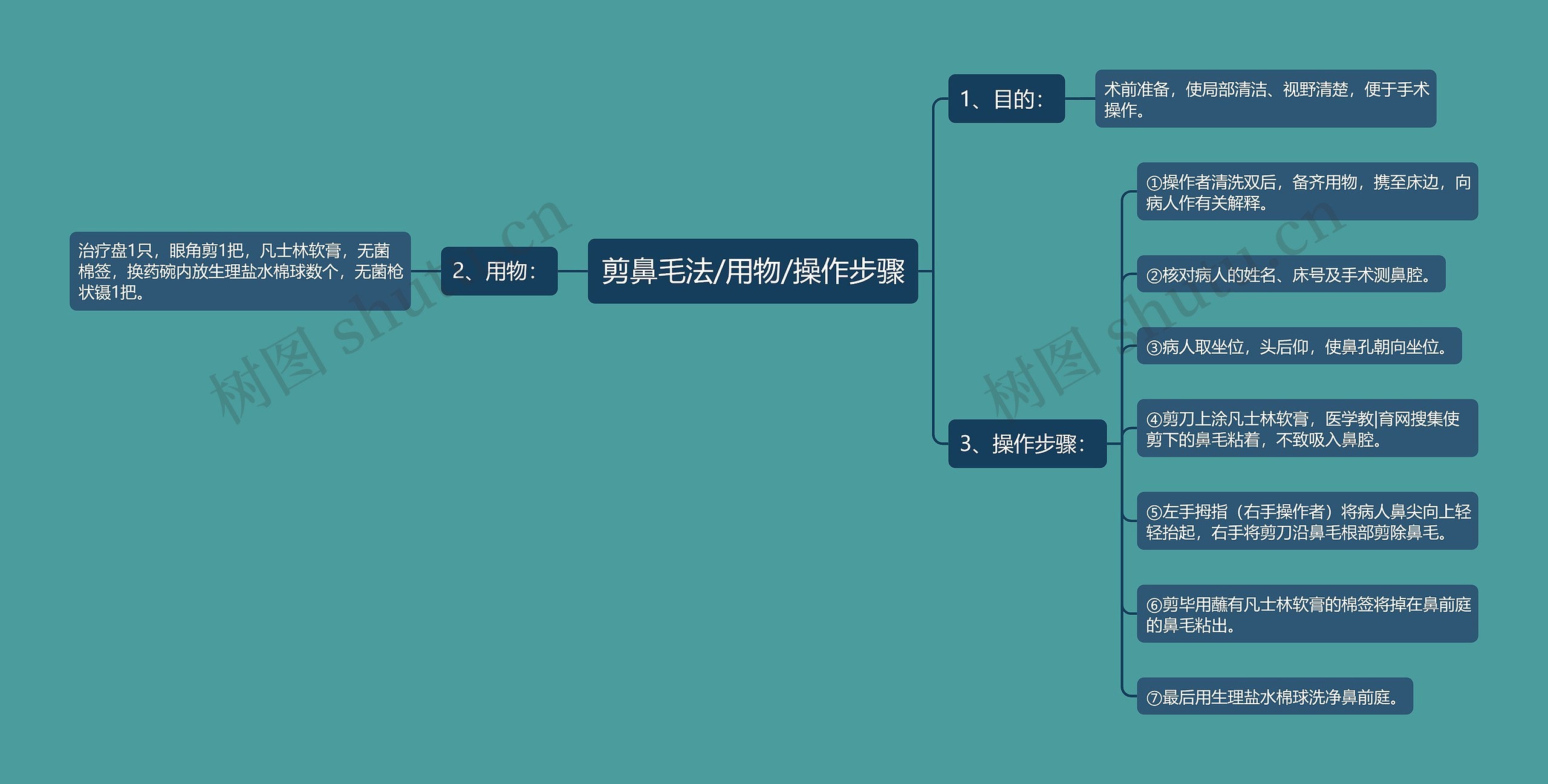 剪鼻毛法/用物/操作步骤思维导图