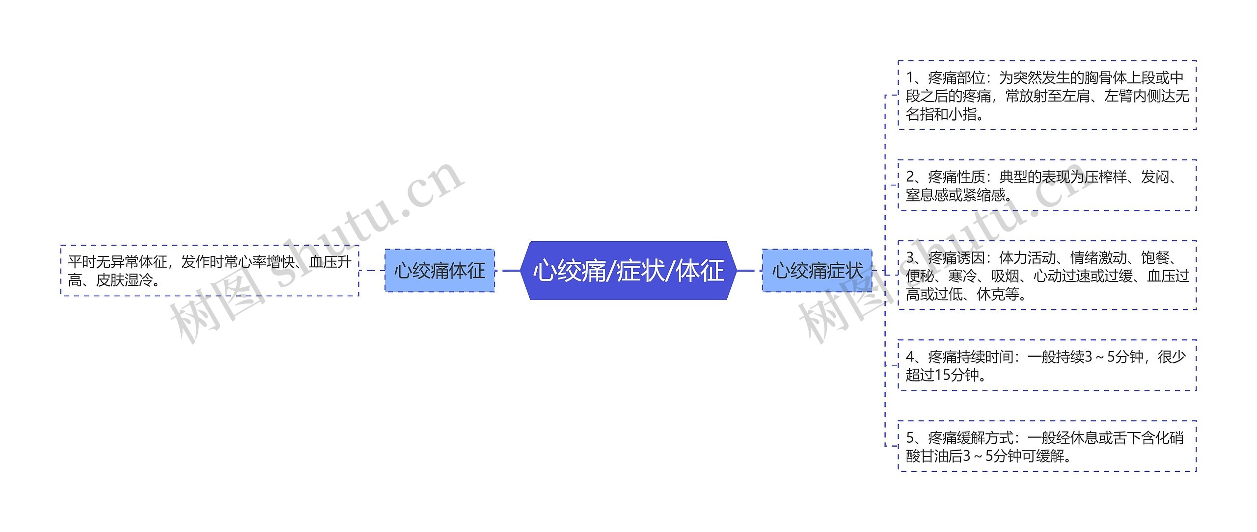 心绞痛/症状/体征思维导图