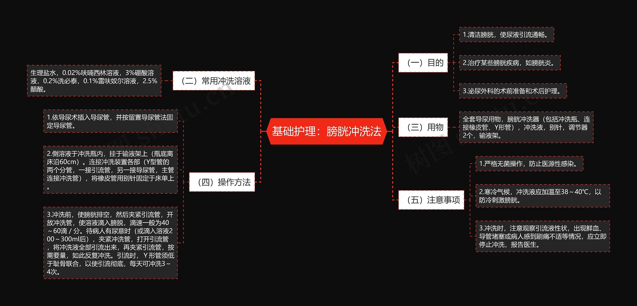 基础护理：膀胱冲洗法思维导图