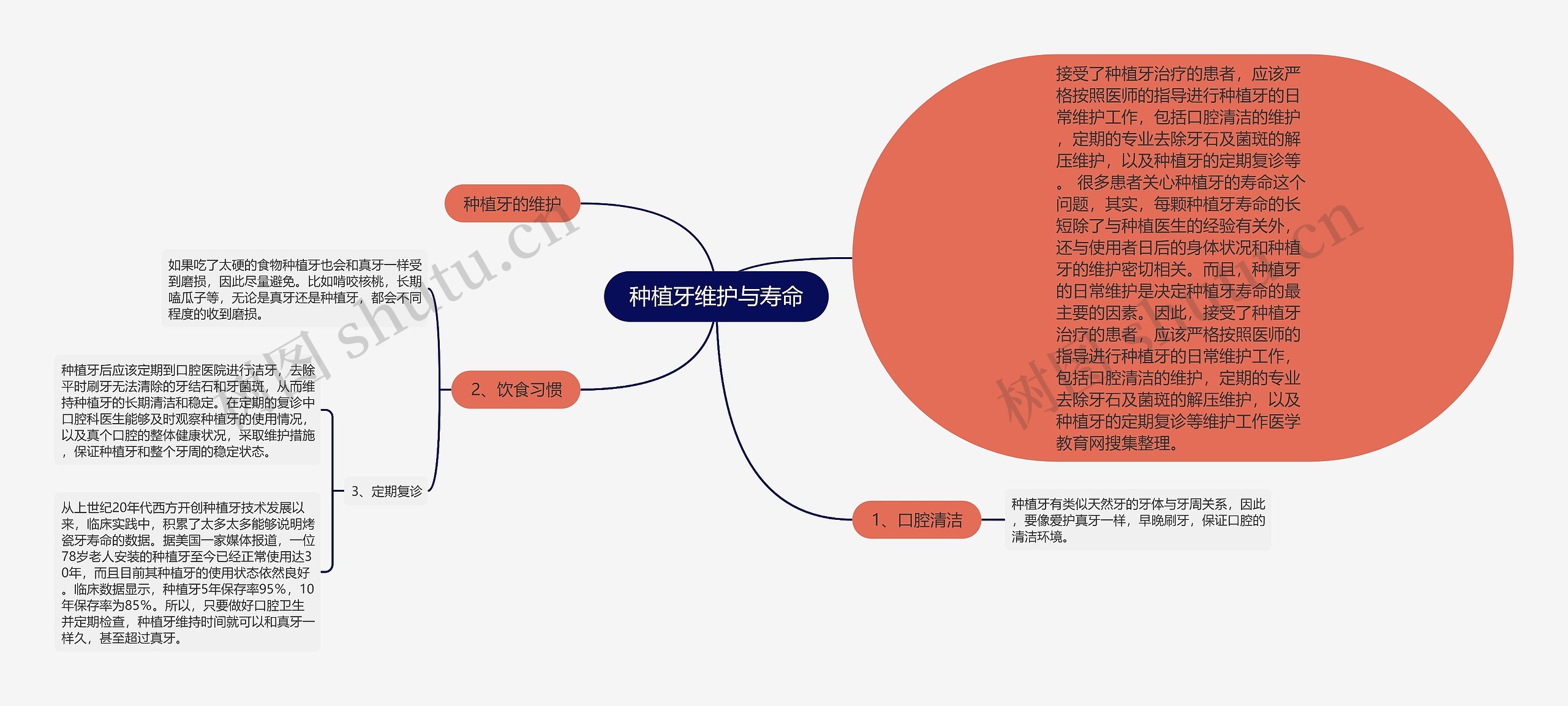 种植牙维护与寿命思维导图