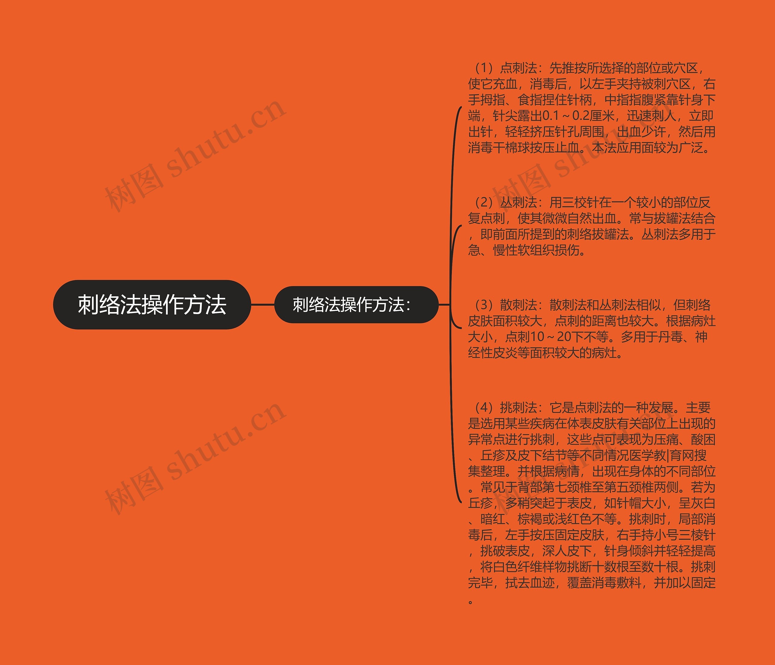 刺络法操作方法思维导图