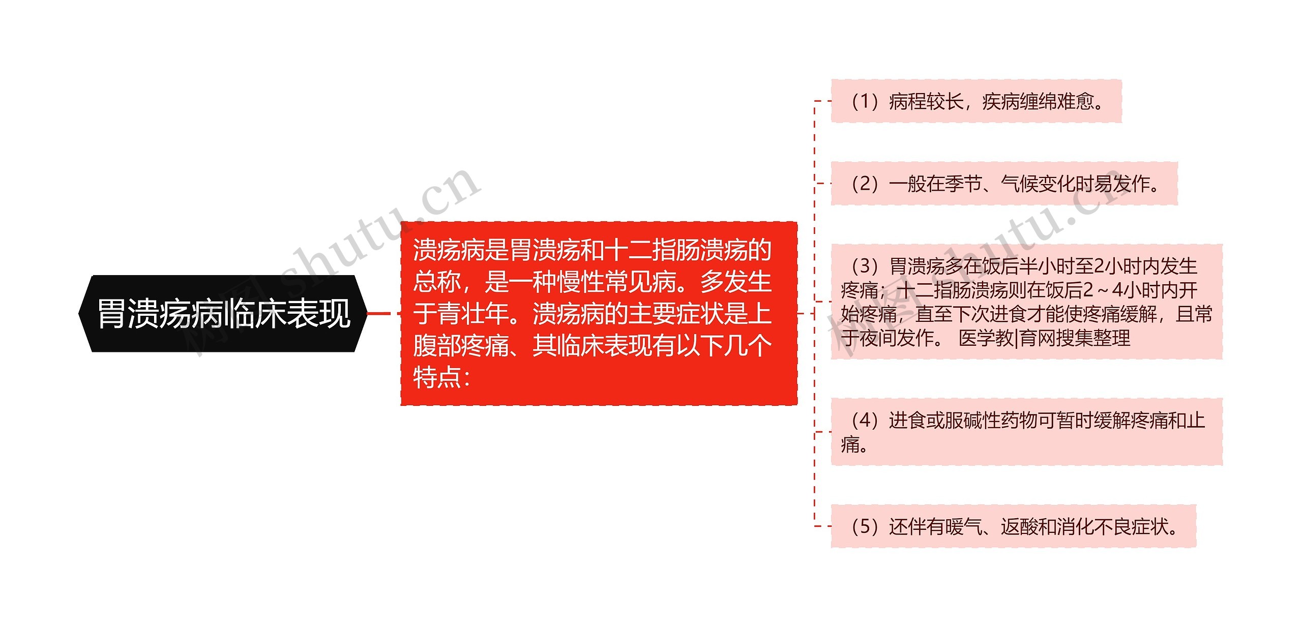 胃溃疡病临床表现