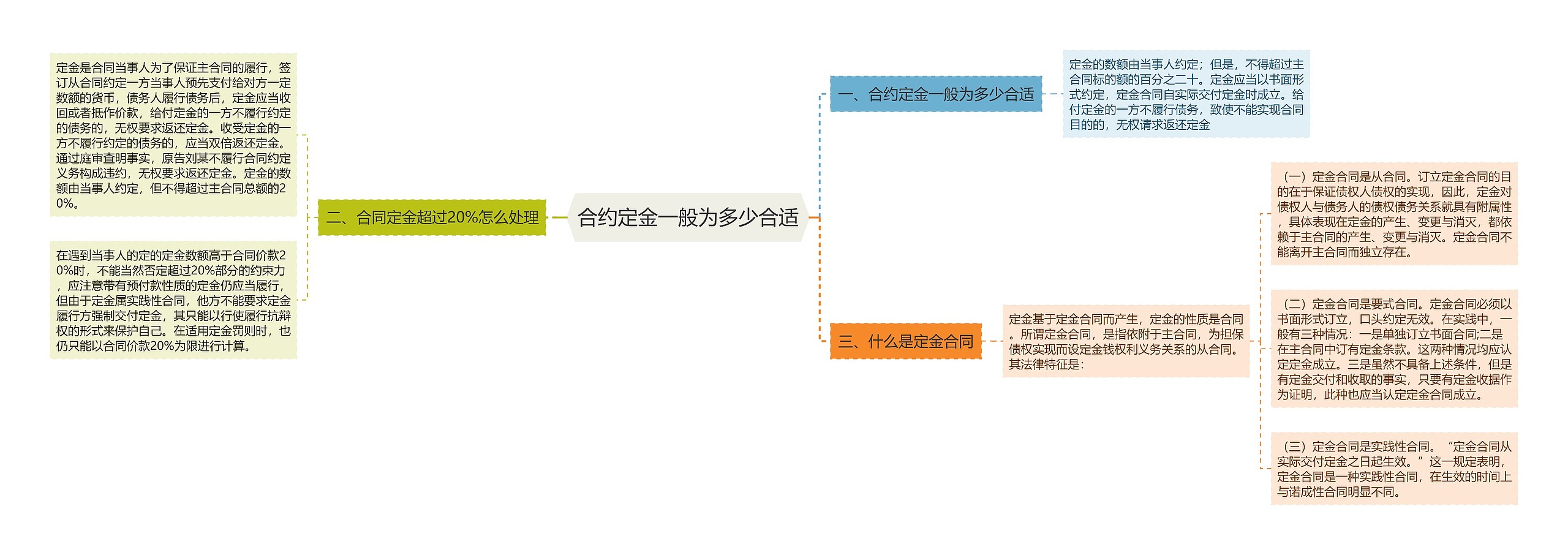 合约定金一般为多少合适