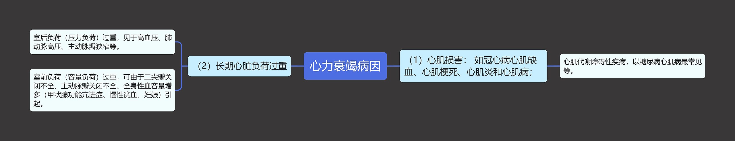 心力衰竭病因思维导图