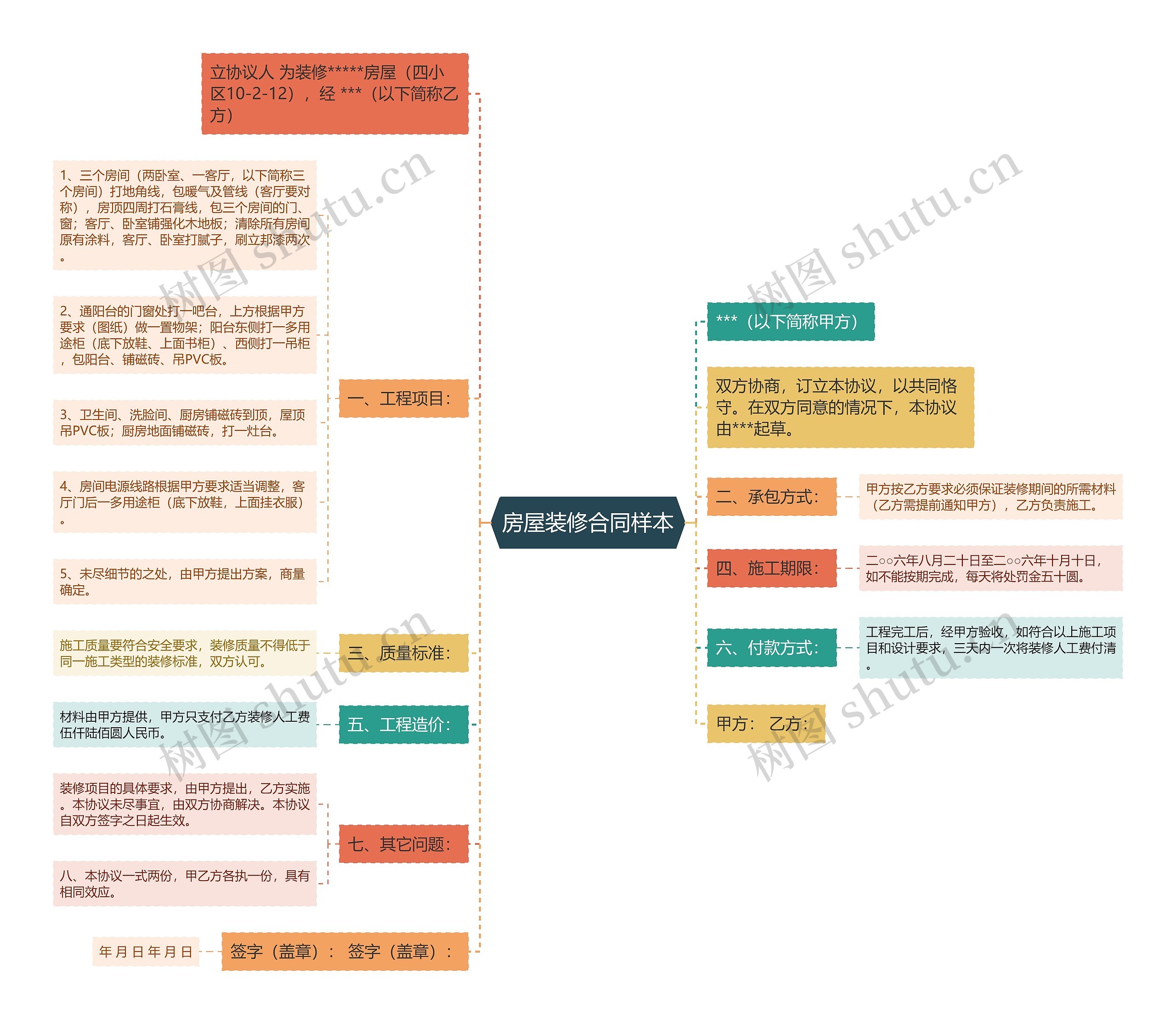 房屋装修合同样本思维导图