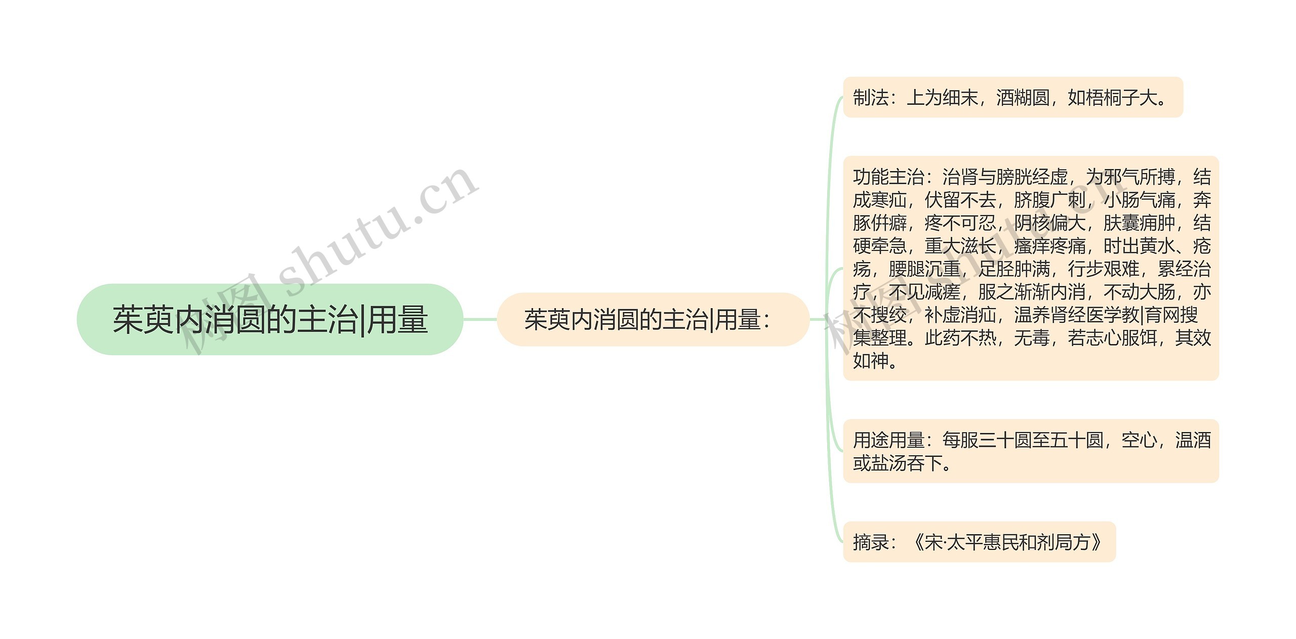 茱萸内消圆的主治|用量思维导图