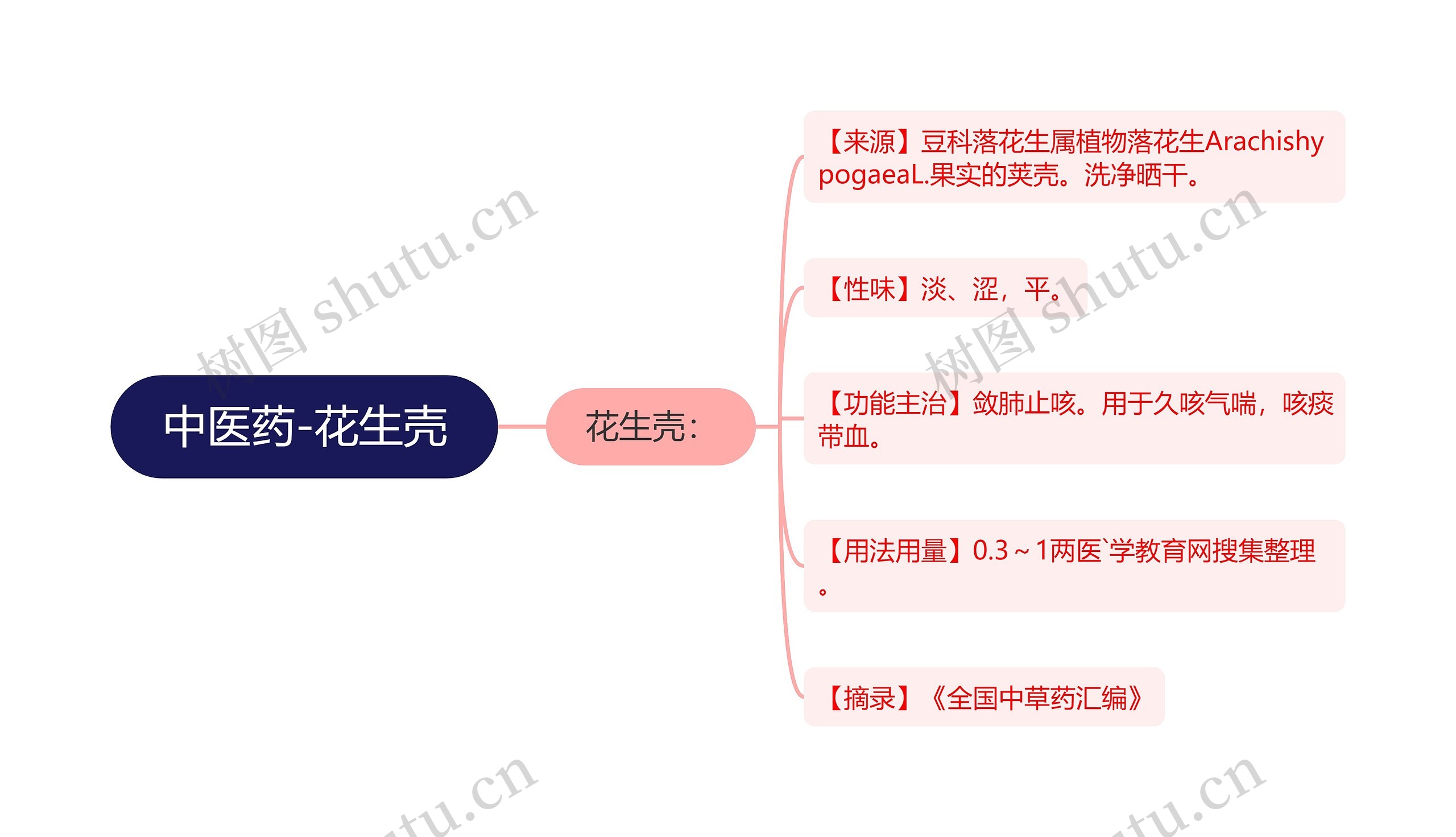 中医药-花生壳思维导图