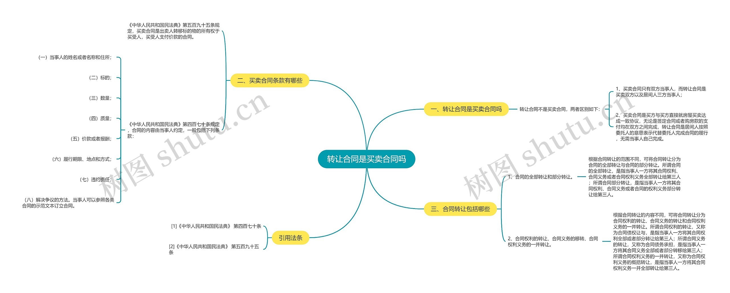 转让合同是买卖合同吗思维导图