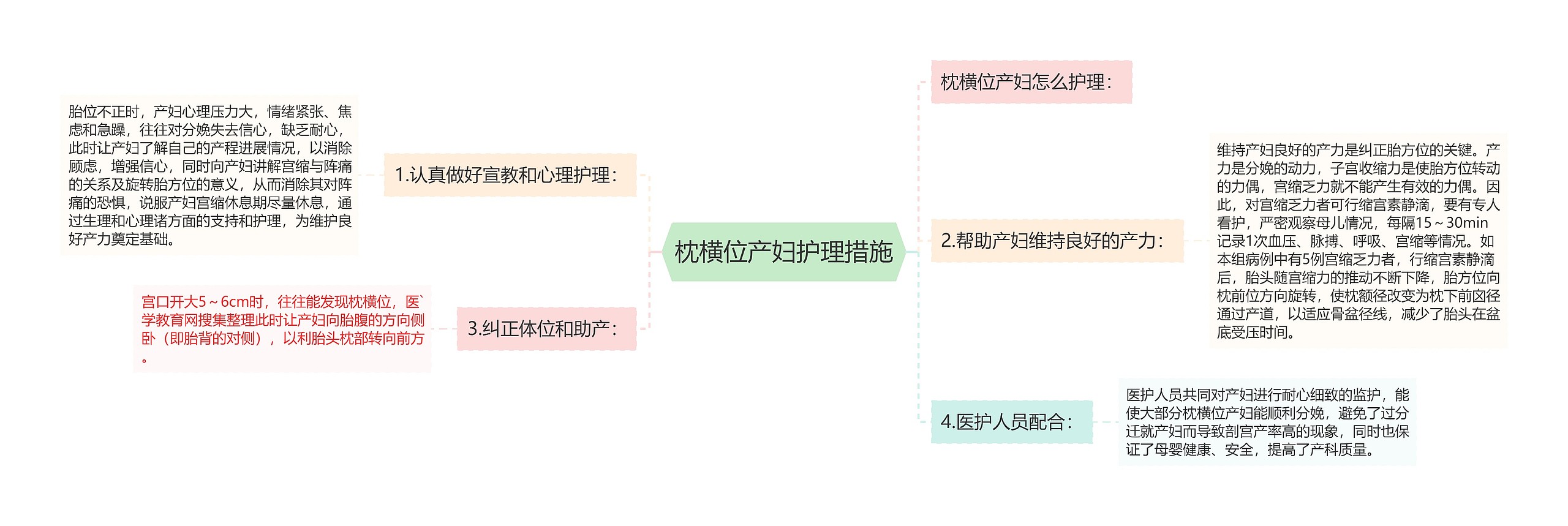 枕横位产妇护理措施思维导图