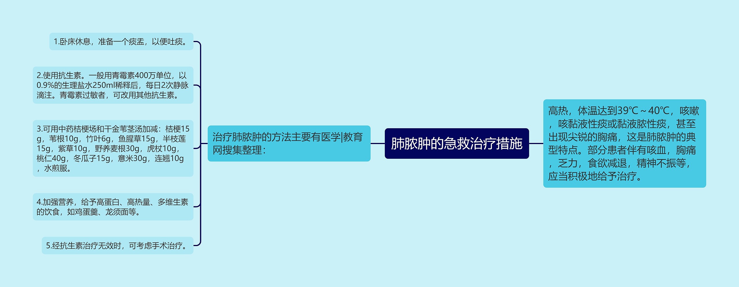 肺脓肿的急救治疗措施 肺脓肿的急救治疗措施