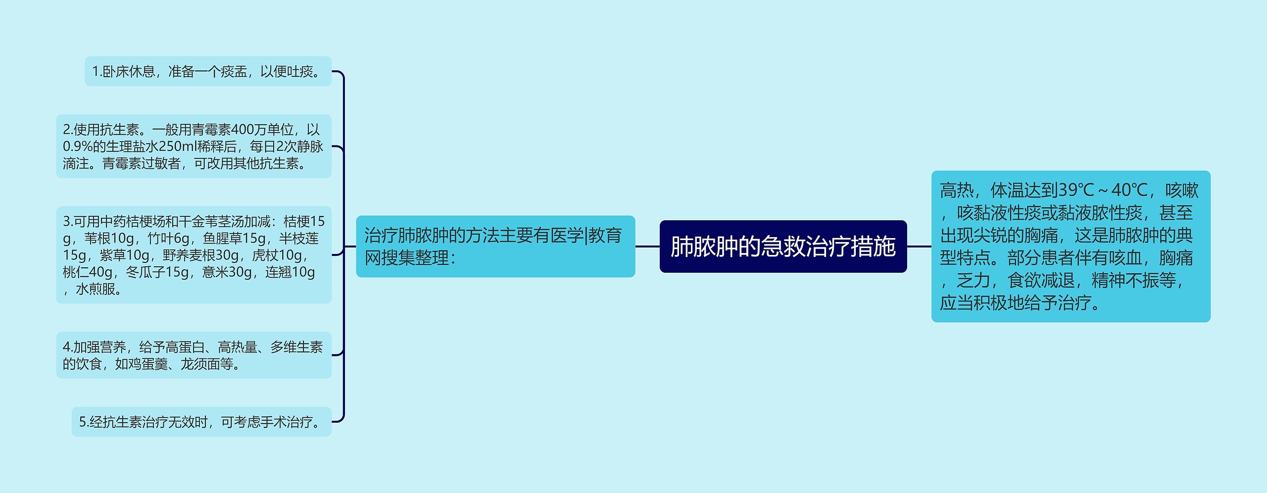 肺脓肿的急救治疗措施