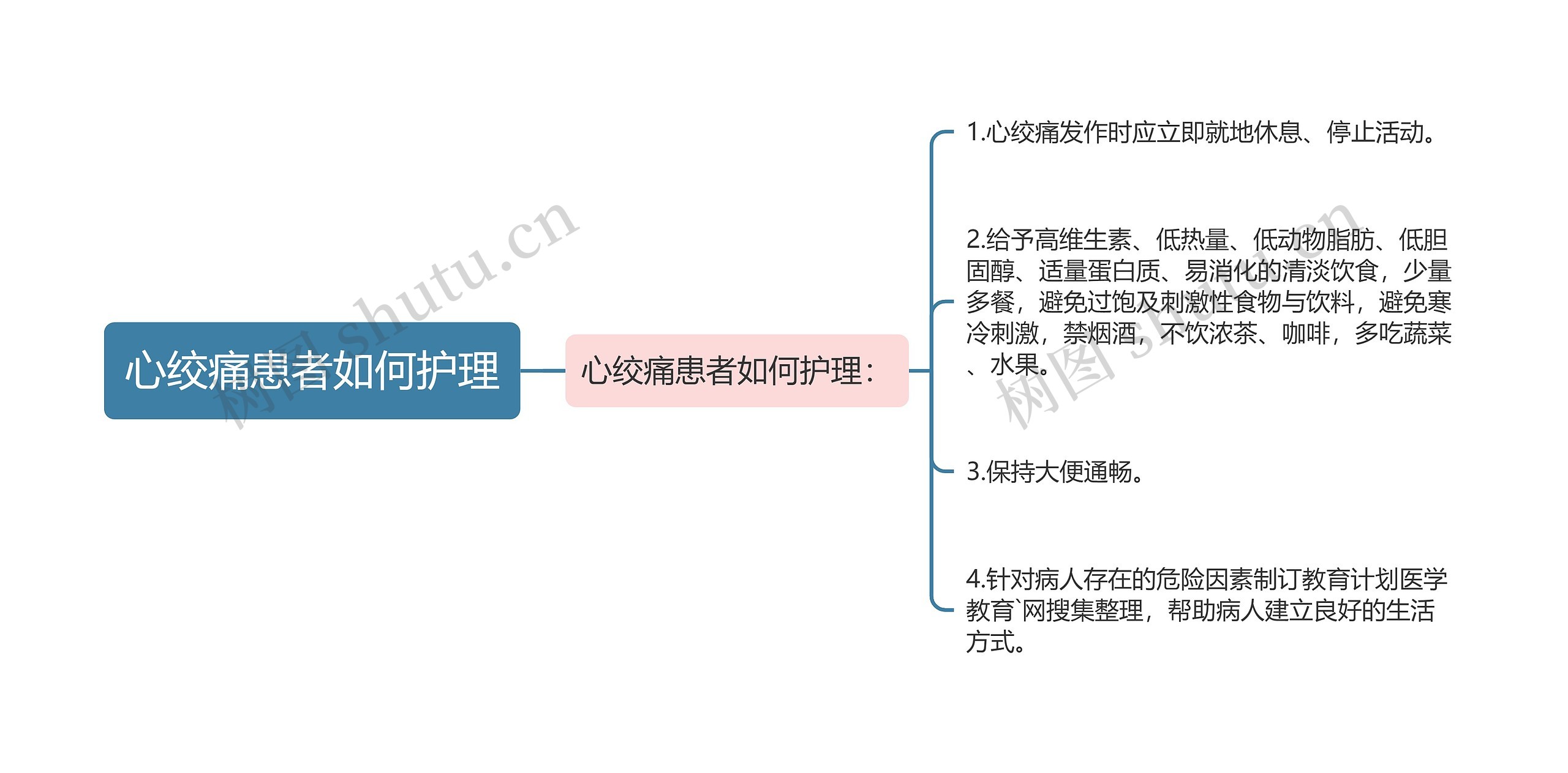 心绞痛患者如何护理思维导图