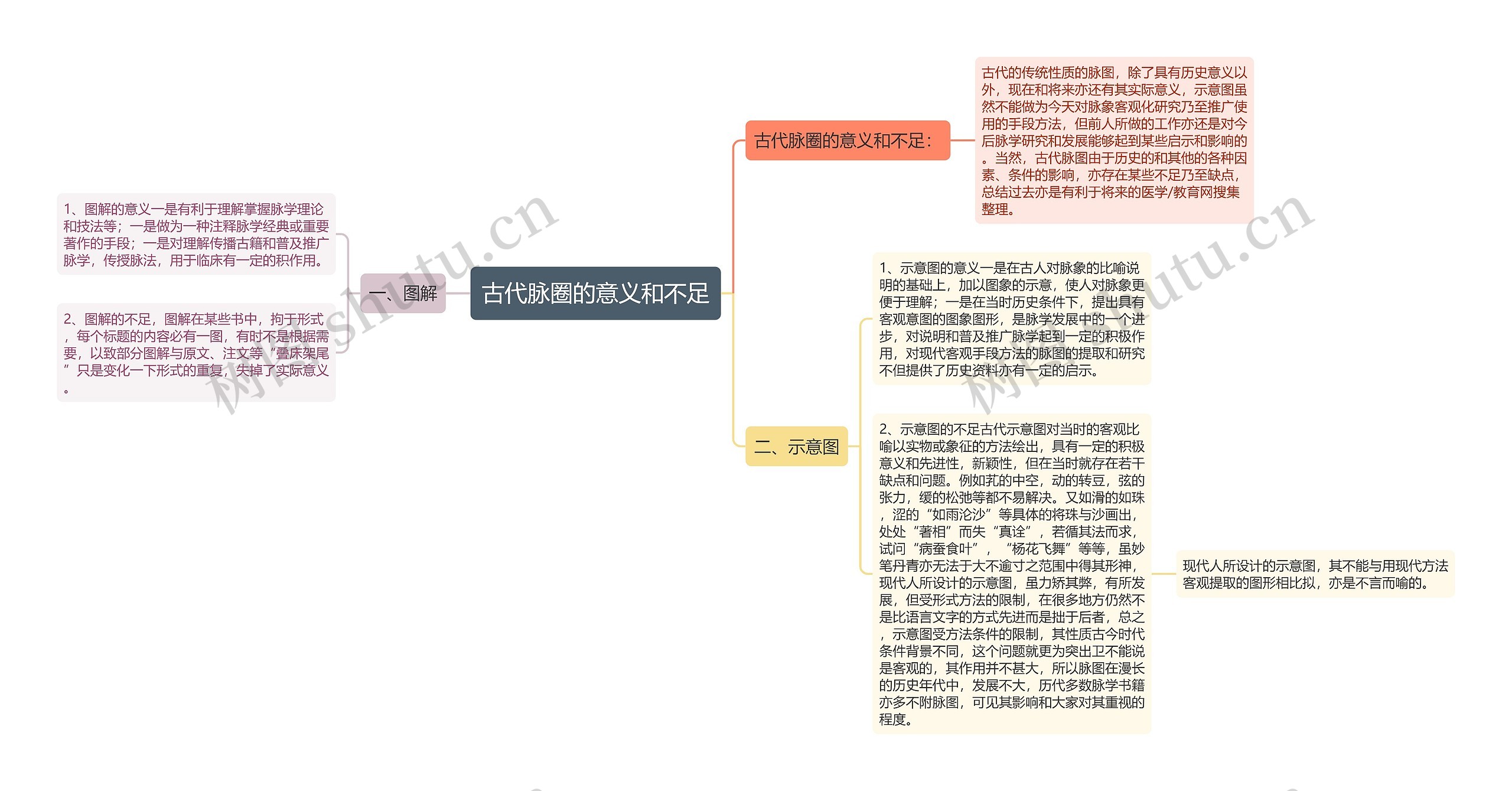古代脉圈的意义和不足 古代脉圈的意义和不足