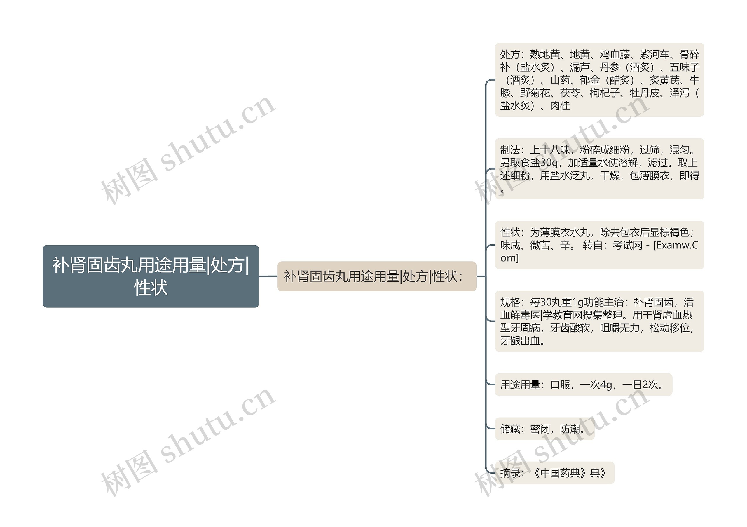 补肾固齿丸用途用量|处方|性状