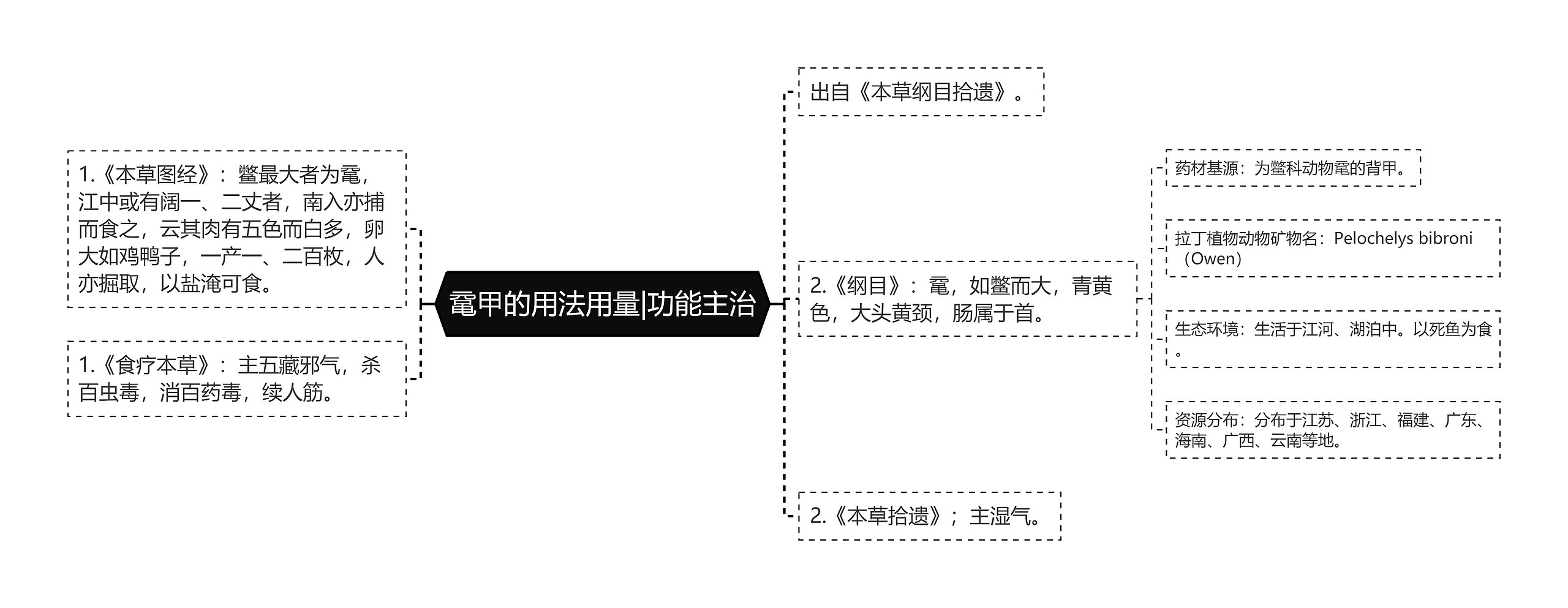 鼋甲的用法用量|功能主治思维导图