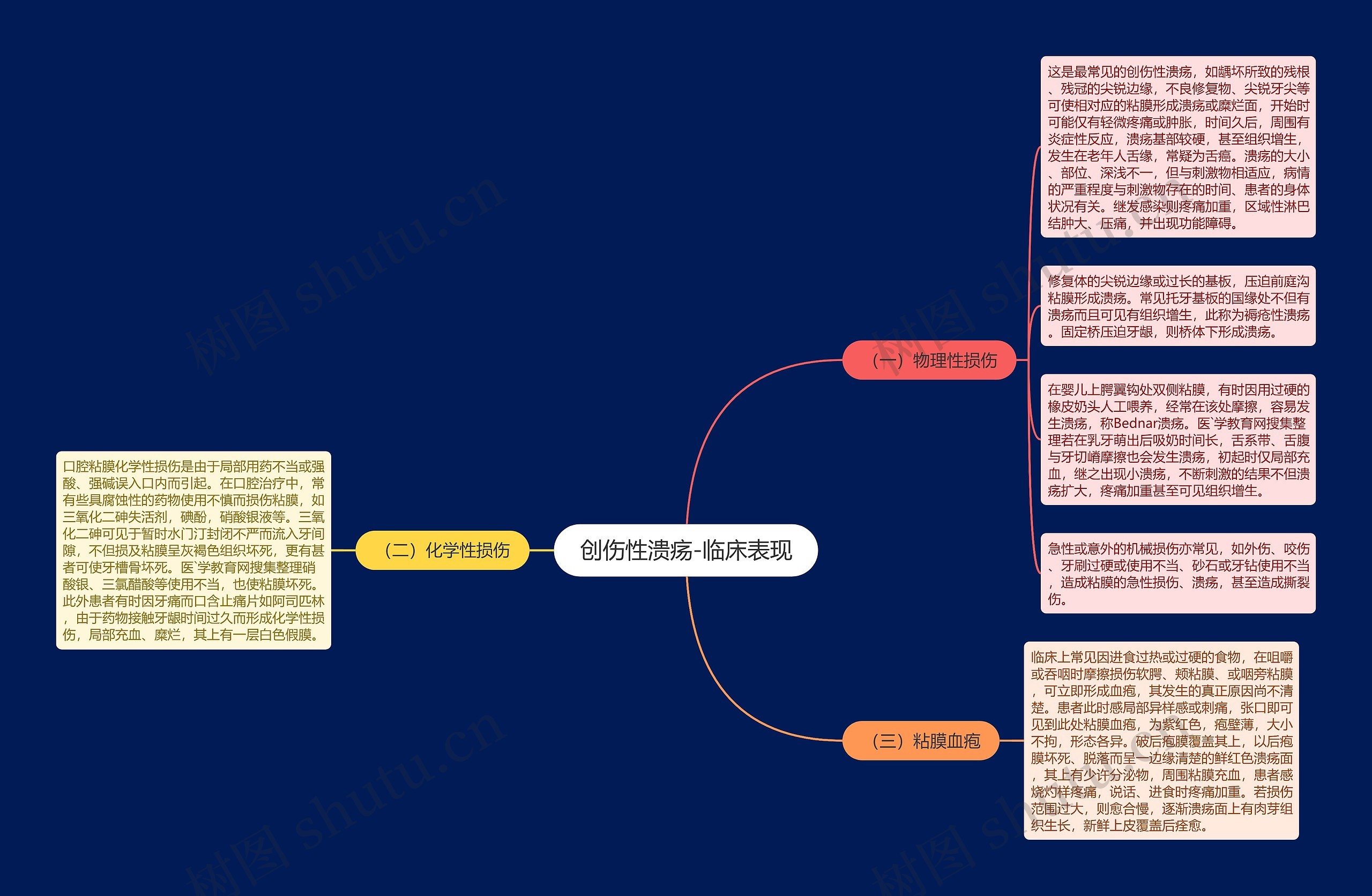 创伤性溃疡-临床表现思维导图