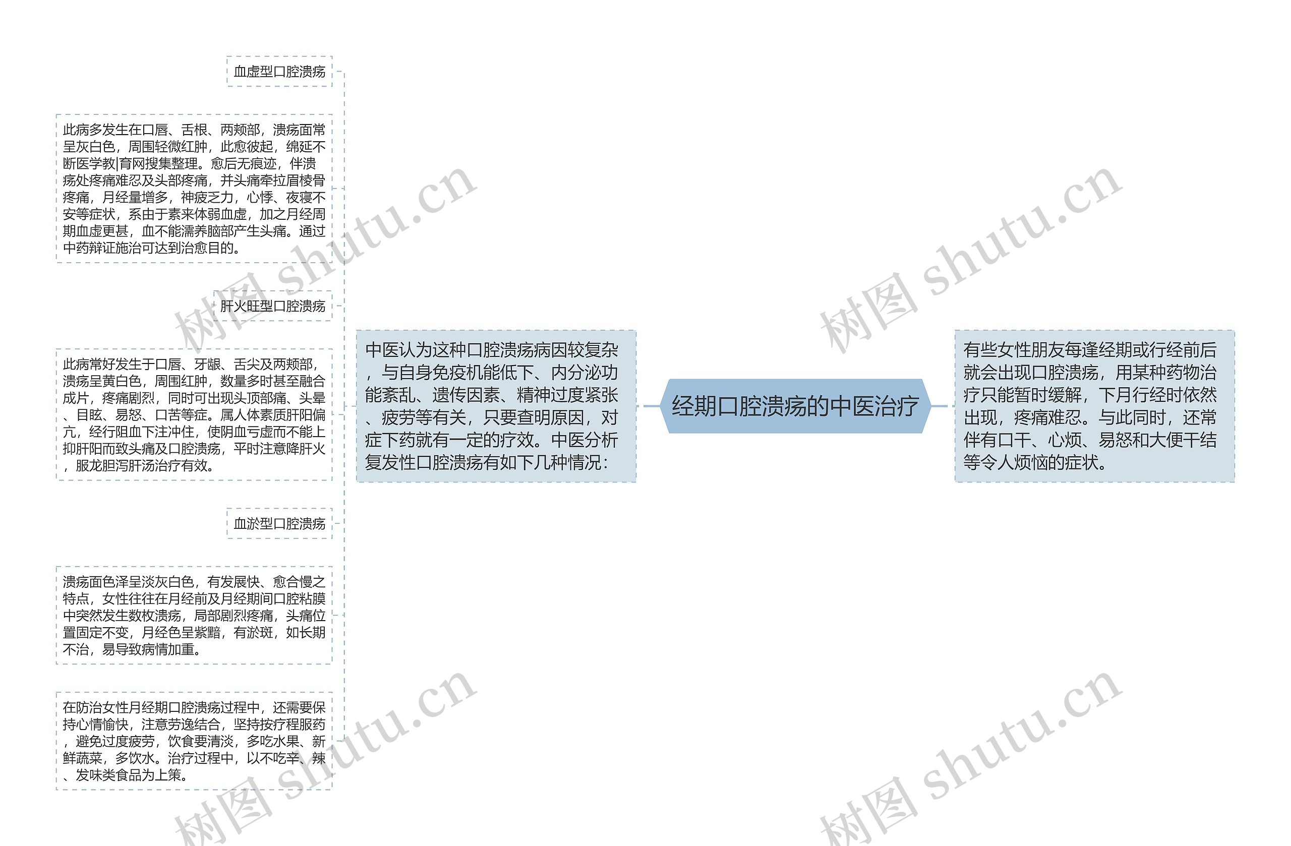 经期口腔溃疡的中医治疗思维导图