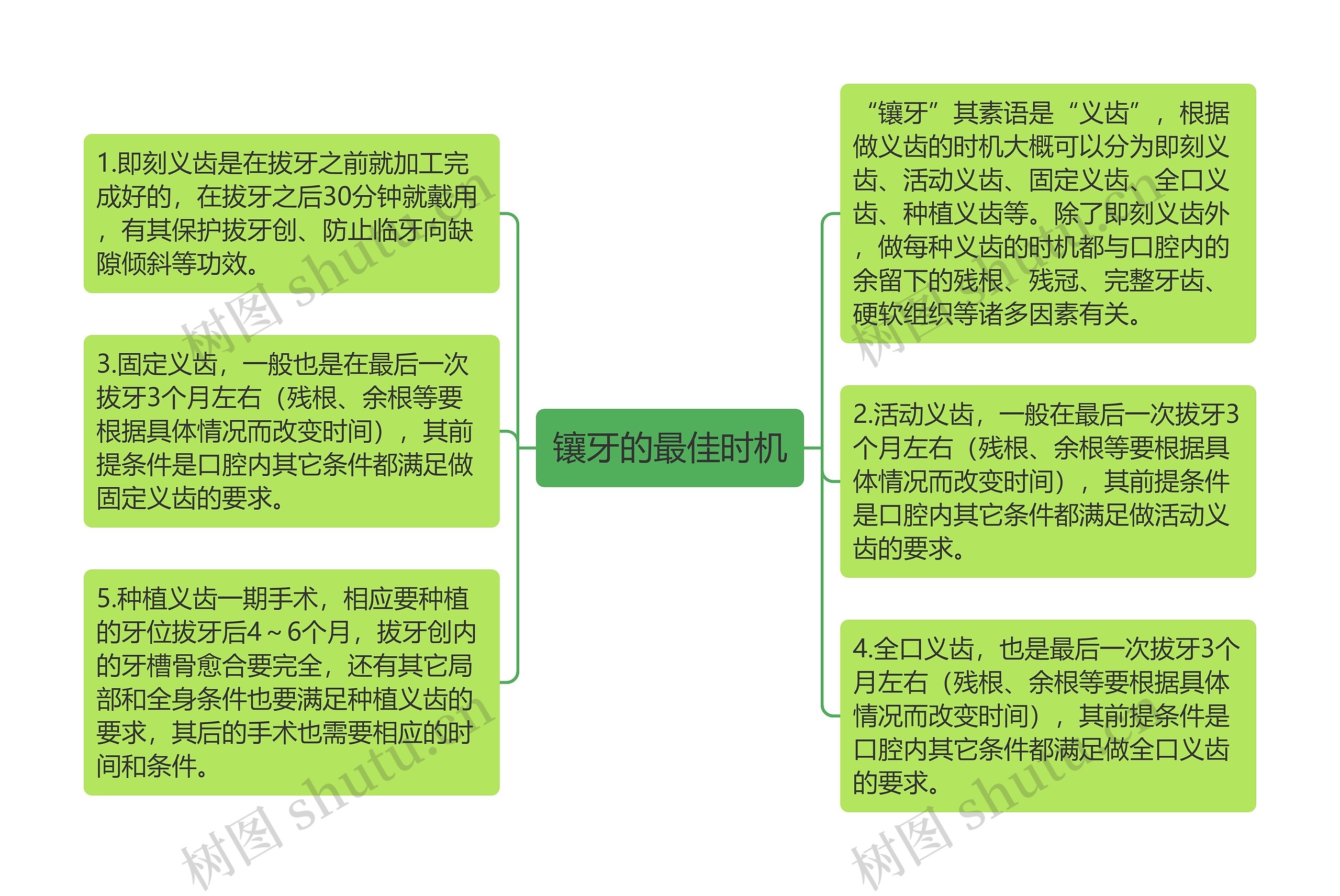 镶牙的最佳时机思维导图