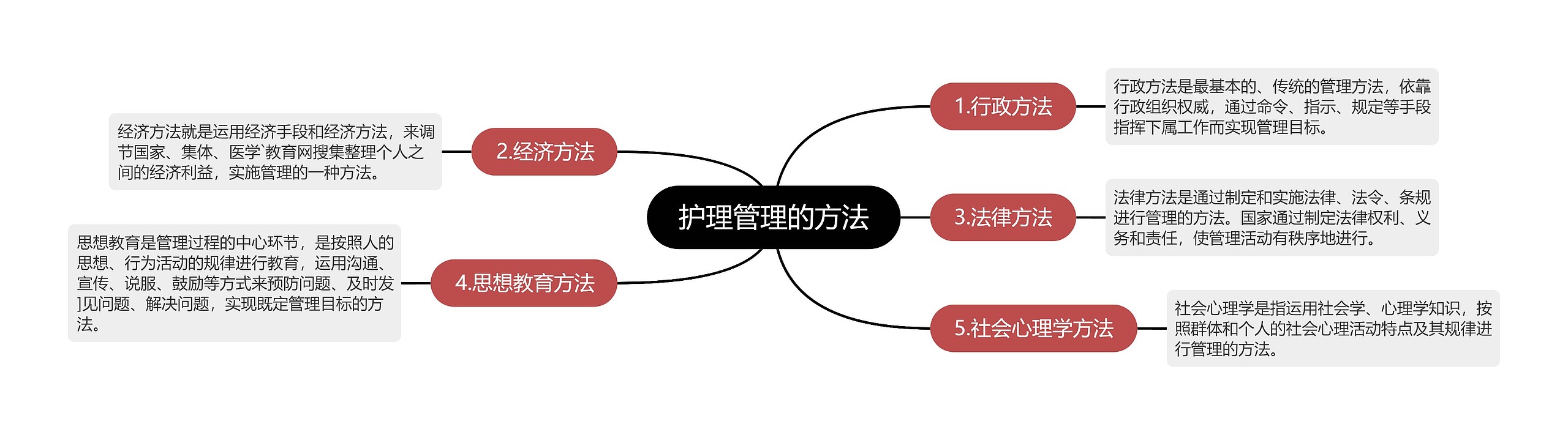 护理管理的方法