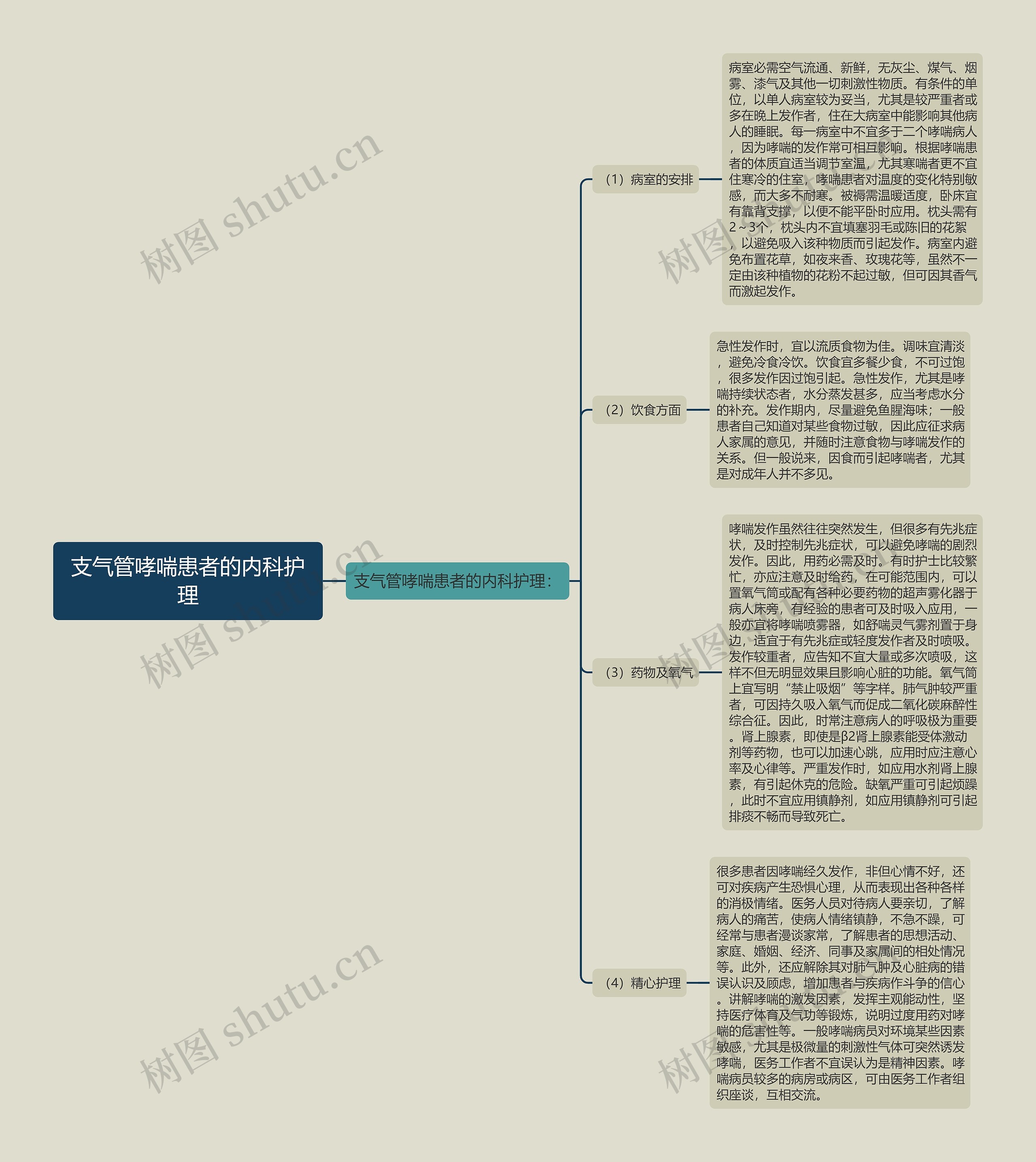 支气管哮喘患者的内科护理思维导图