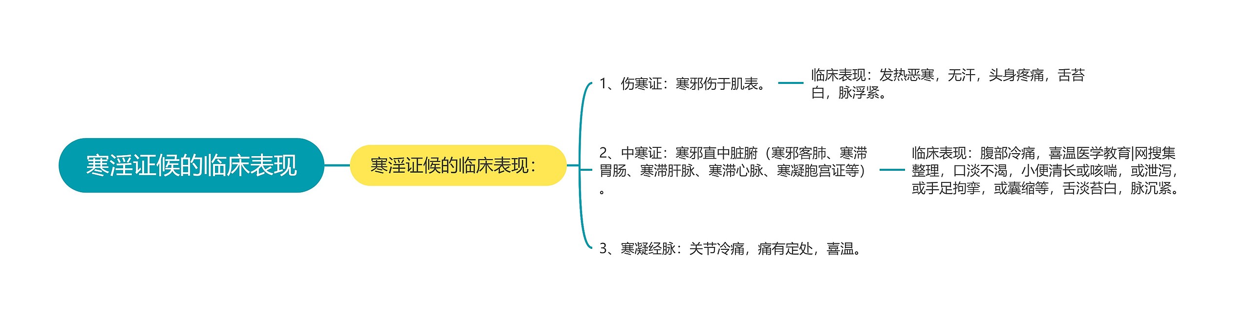 寒淫证候的临床表现