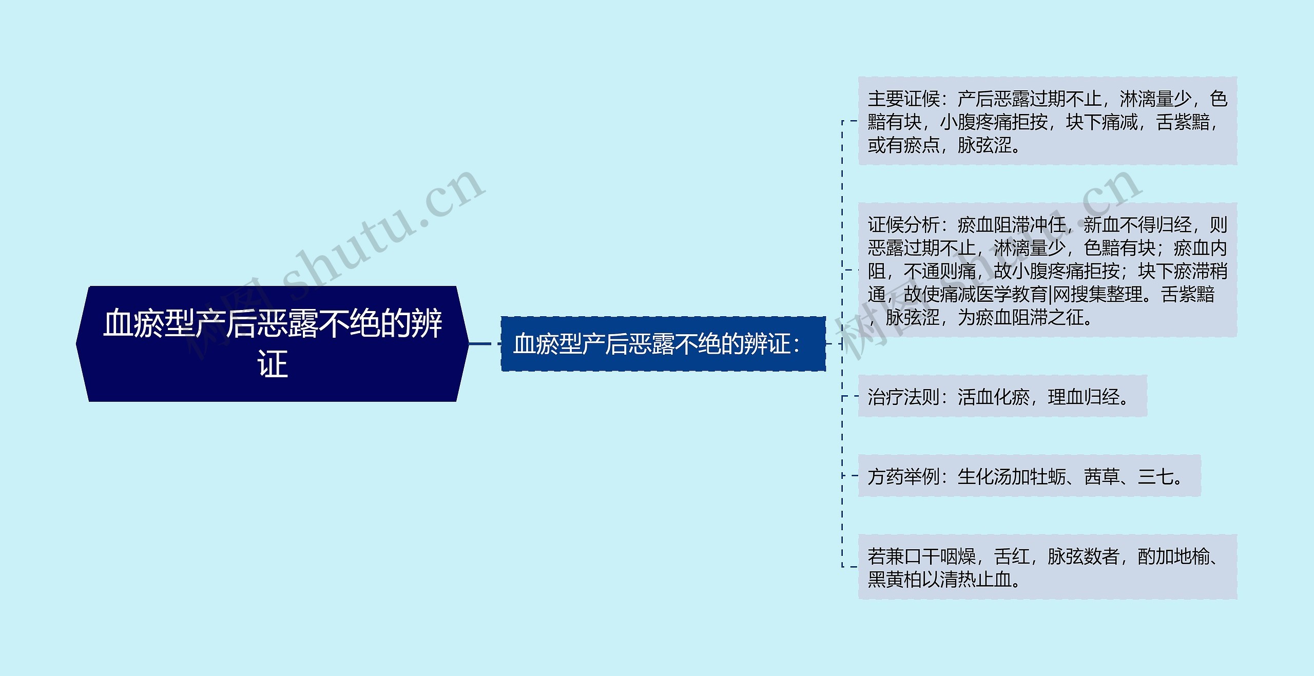 血瘀型产后恶露不绝的辨证