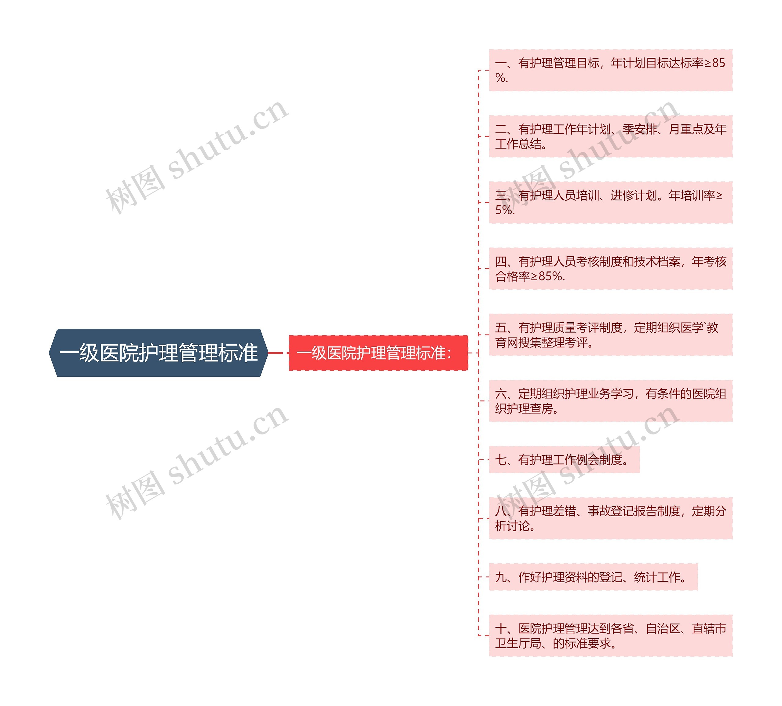 一级医院护理管理标准思维导图