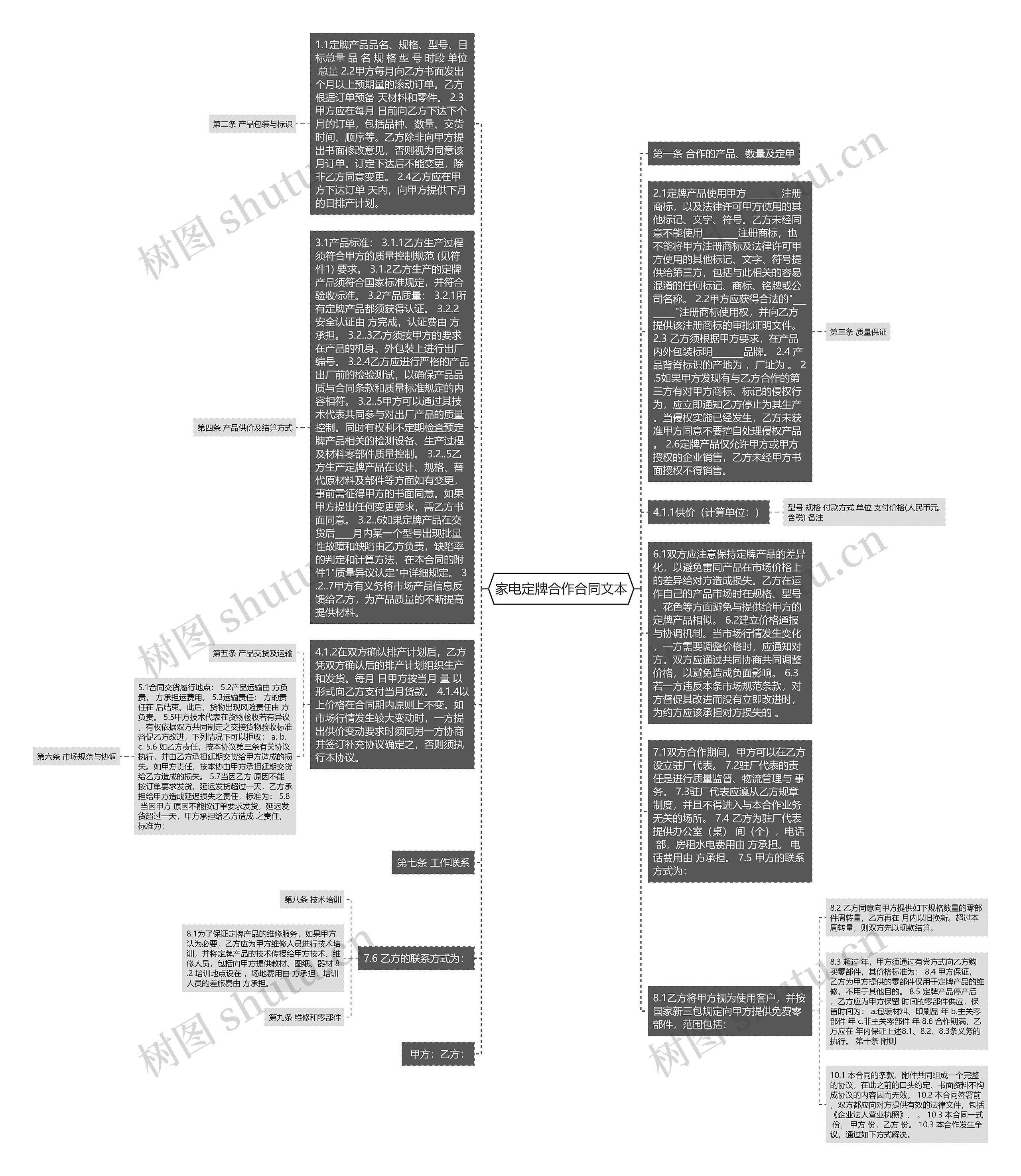 家电定牌合作合同文本思维导图