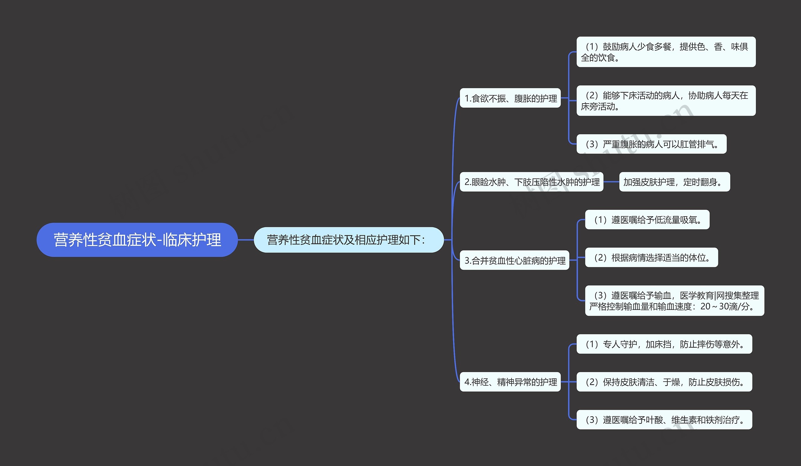 营养性贫血症状-临床护理思维导图