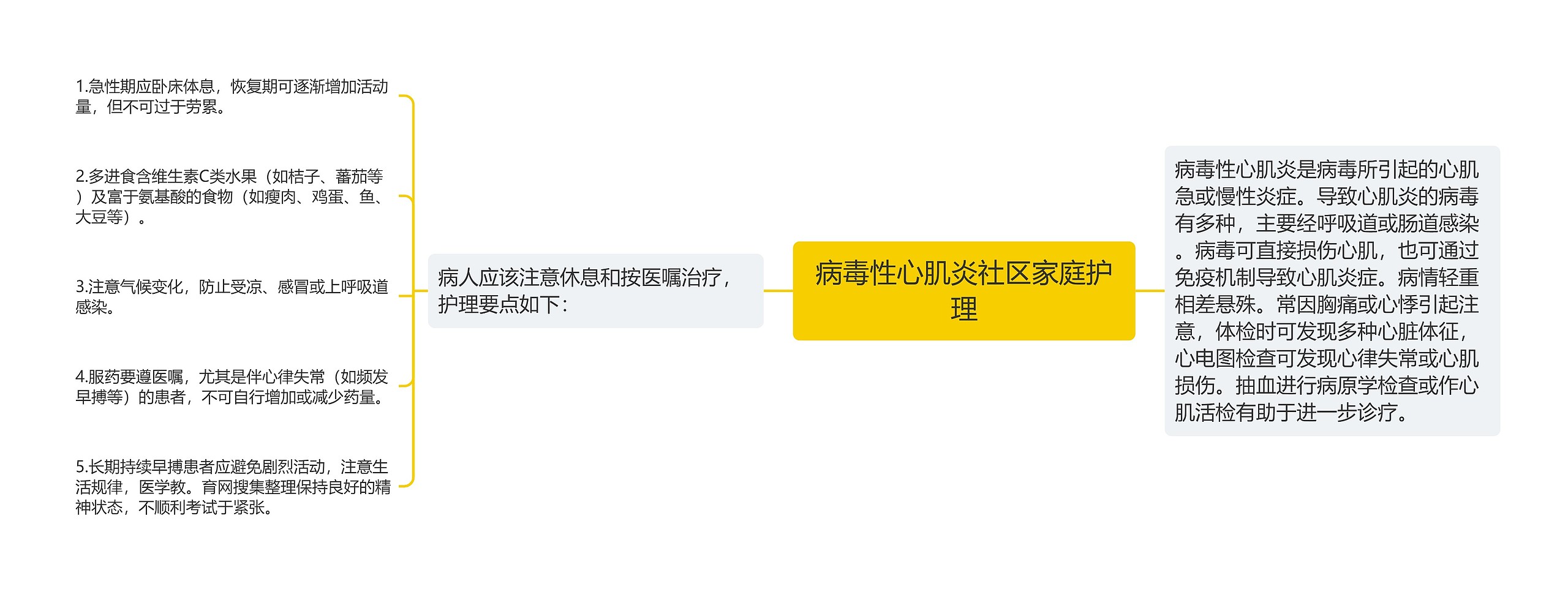 病毒性心肌炎社区家庭护理思维导图