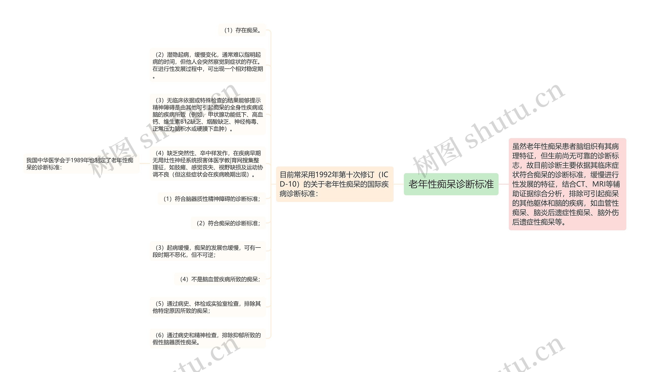 老年性痴呆诊断标准思维导图