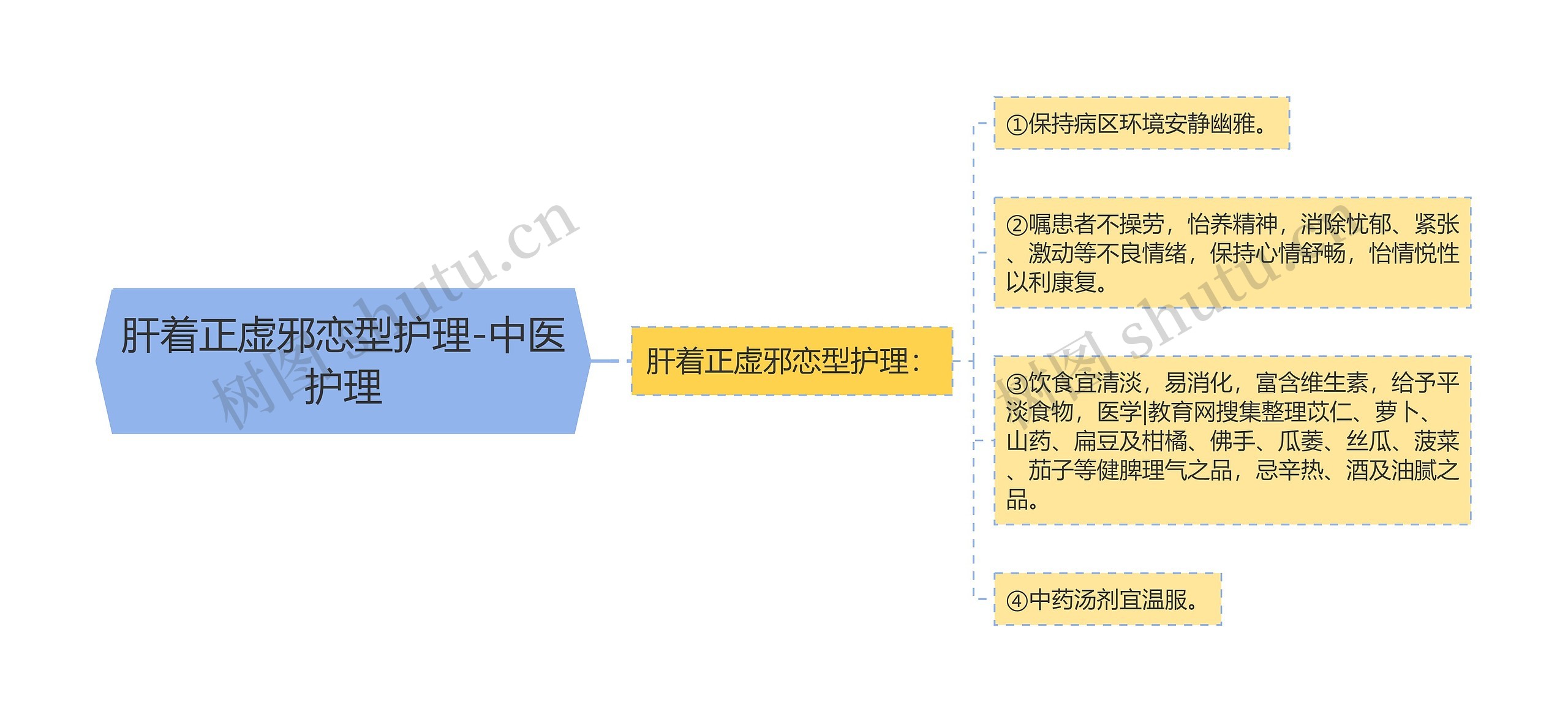 肝着正虚邪恋型护理-中医护理思维导图