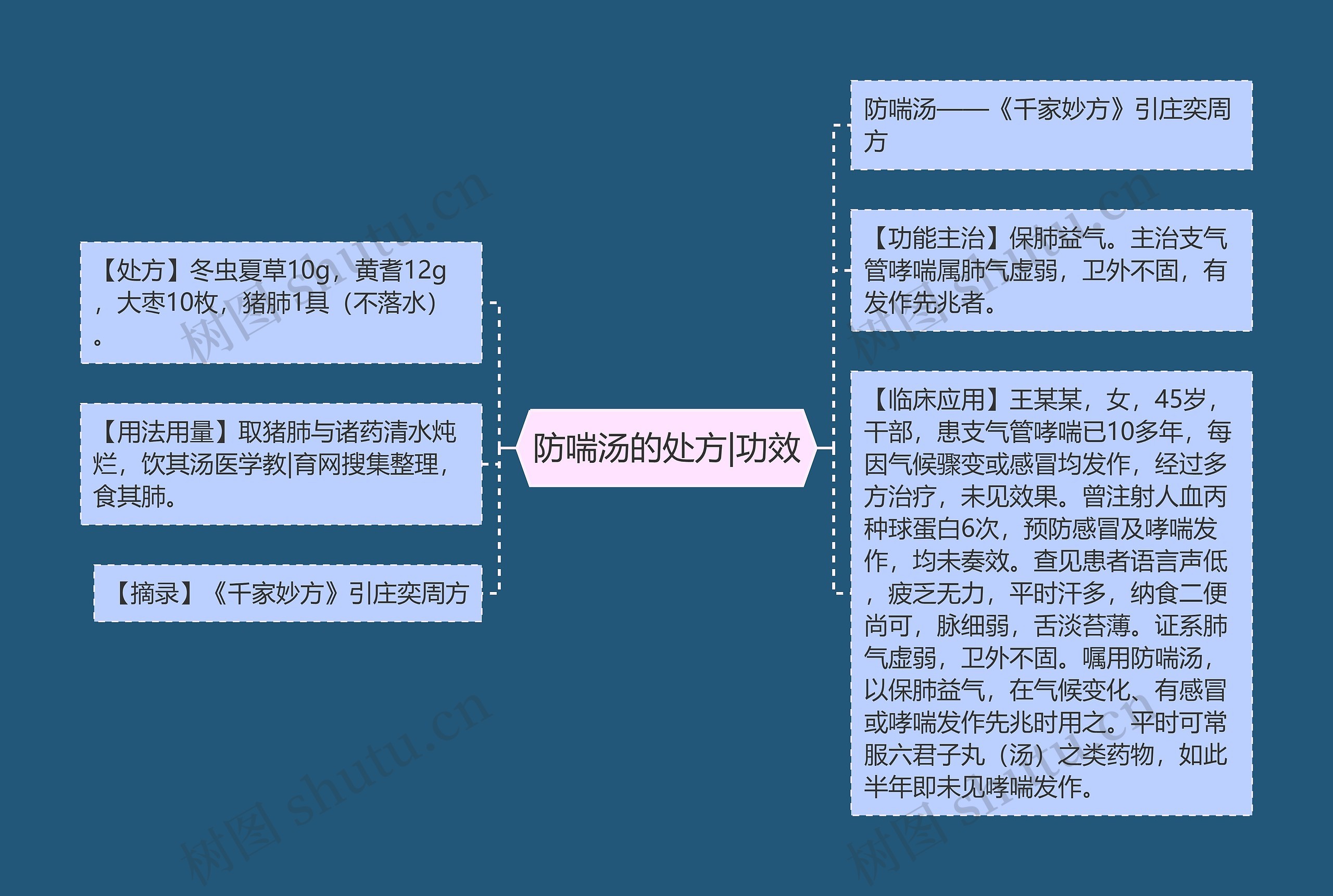 防喘汤的处方|功效思维导图