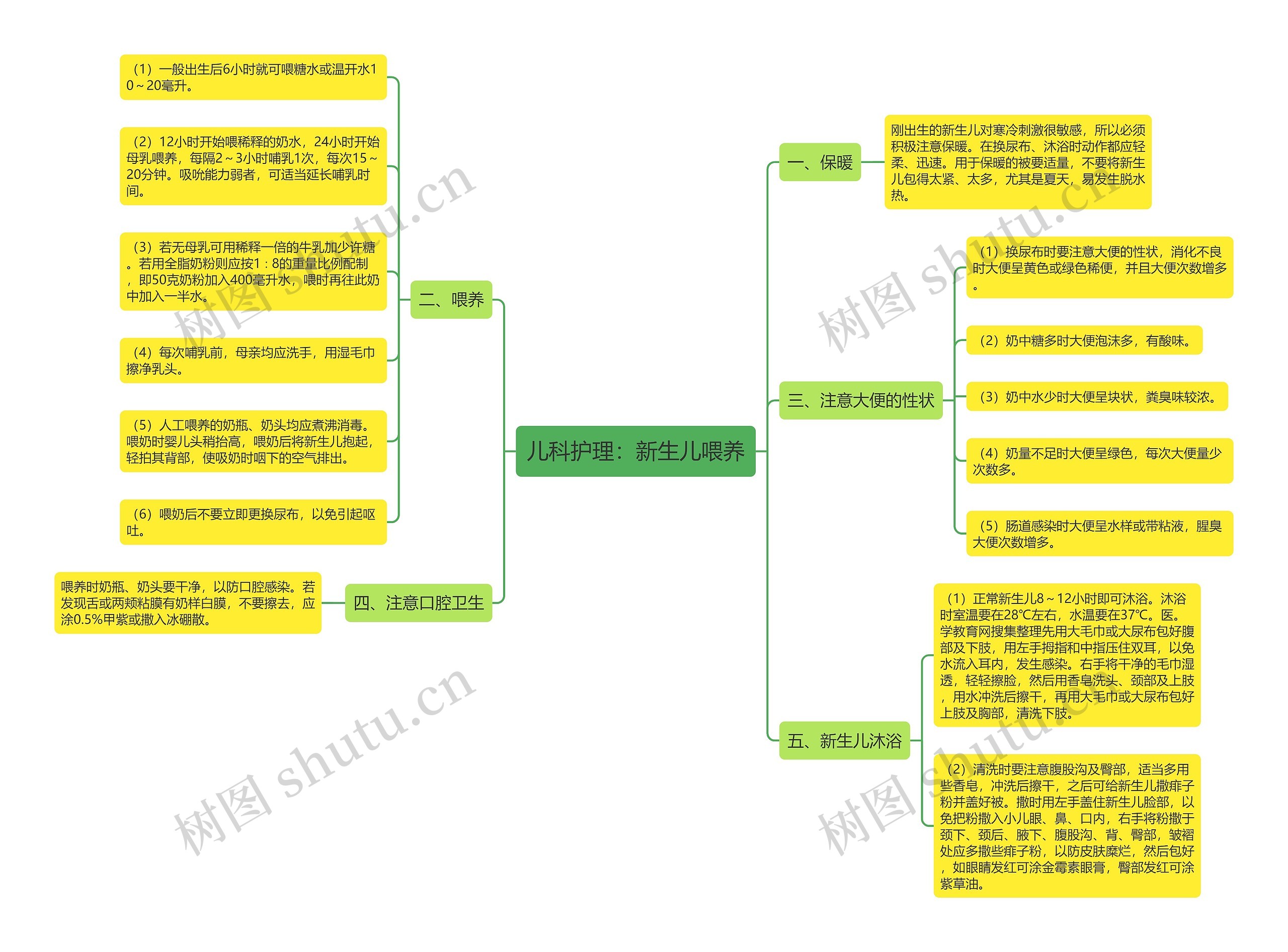 儿科护理：新生儿喂养思维导图