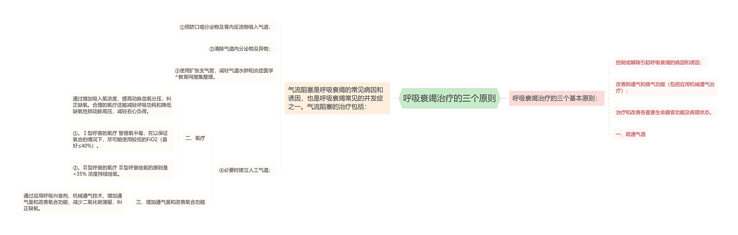 呼吸衰竭治疗的三个原则