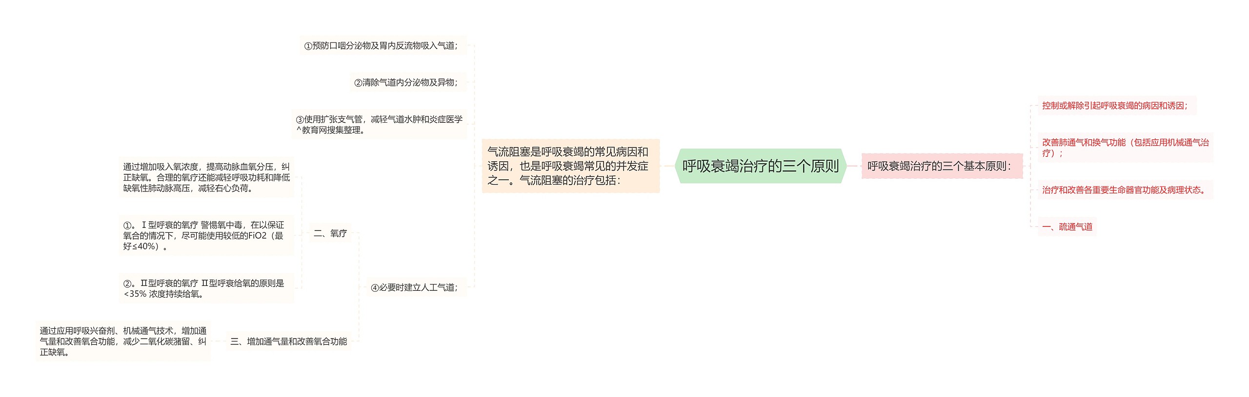 呼吸衰竭治疗的三个原则思维导图