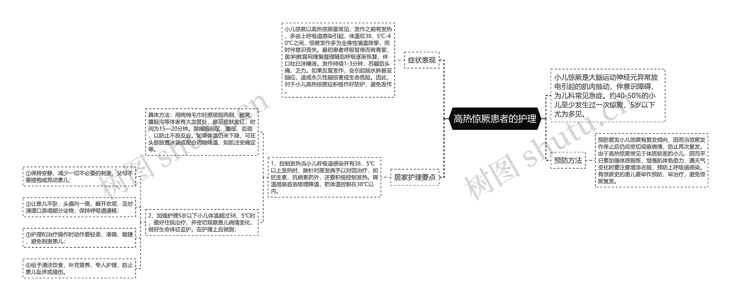 高热惊厥患者的护理思维导图