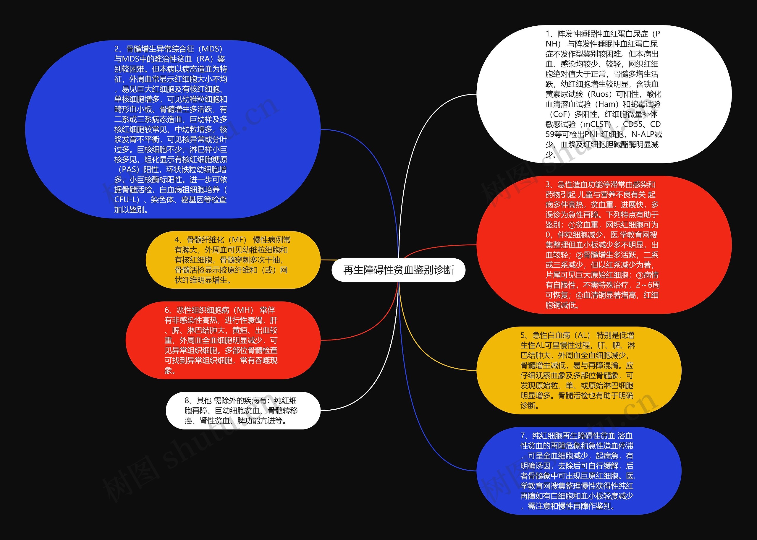 再生障碍性贫血鉴别诊断