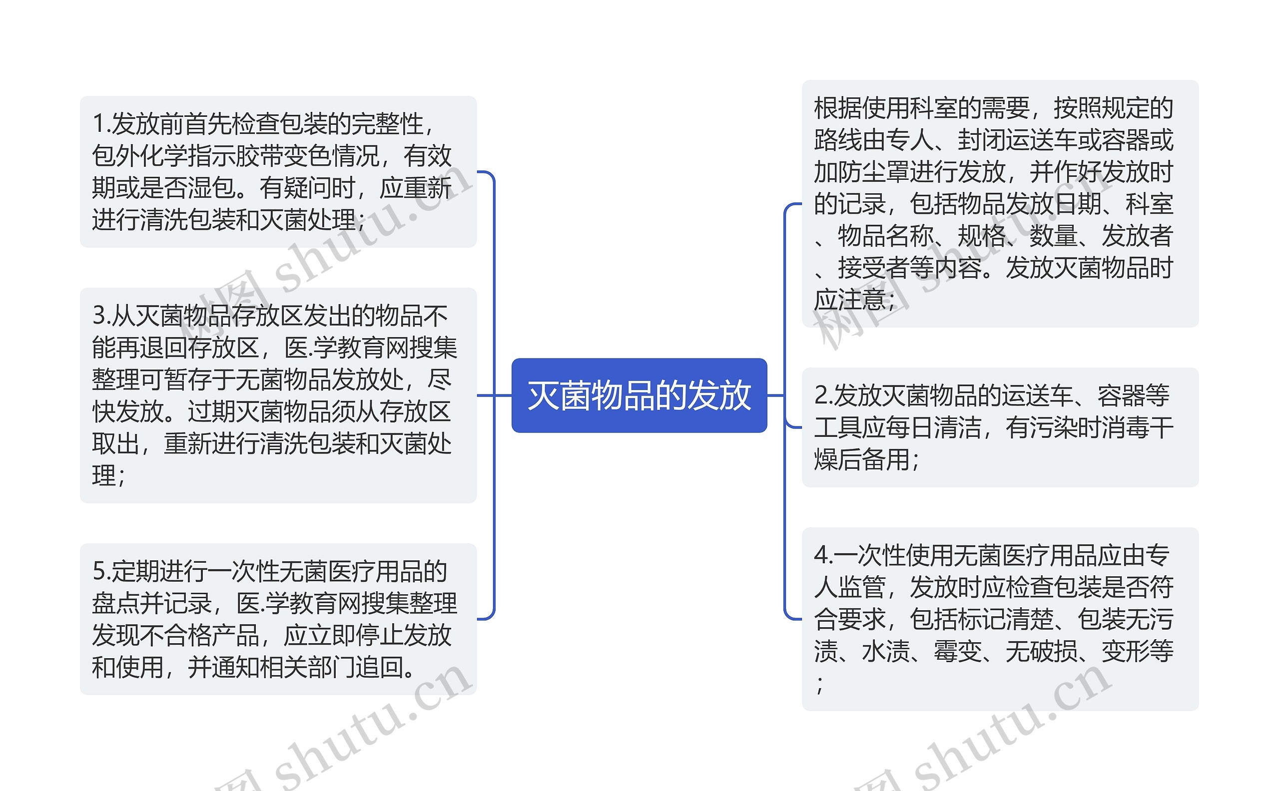 灭菌物品的发放思维导图