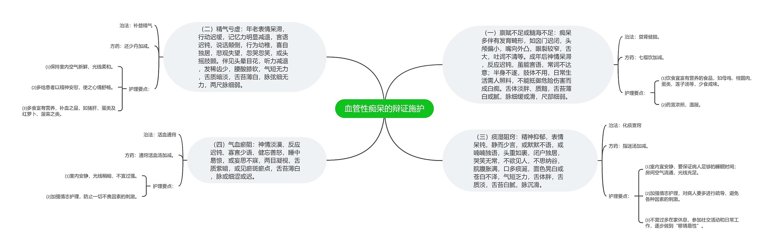 血管性痴呆的辩证施护思维导图