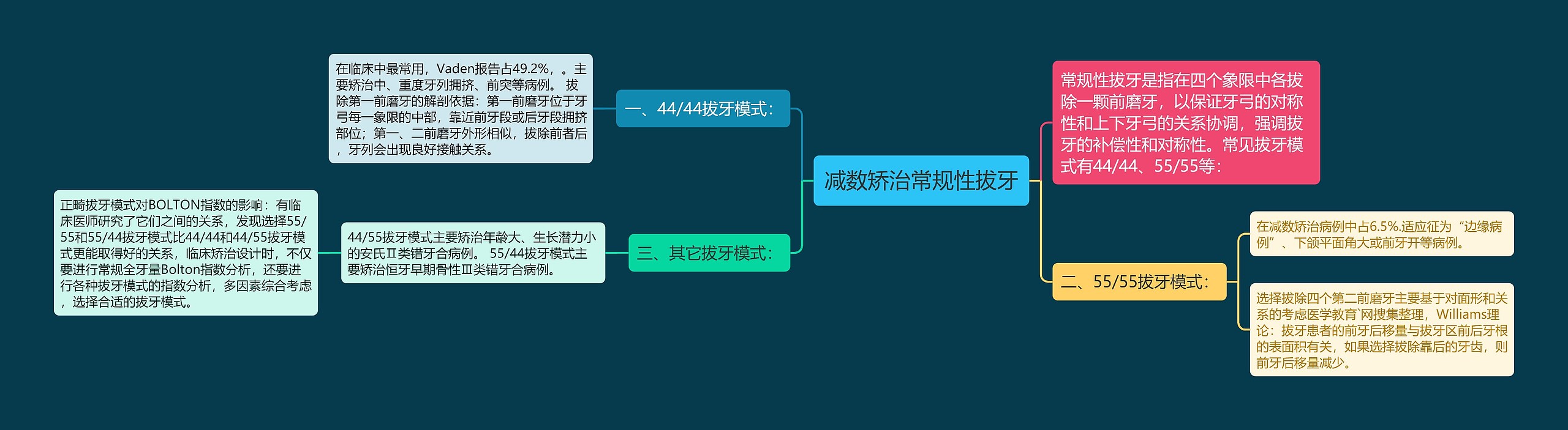 减数矫治常规性拔牙思维导图