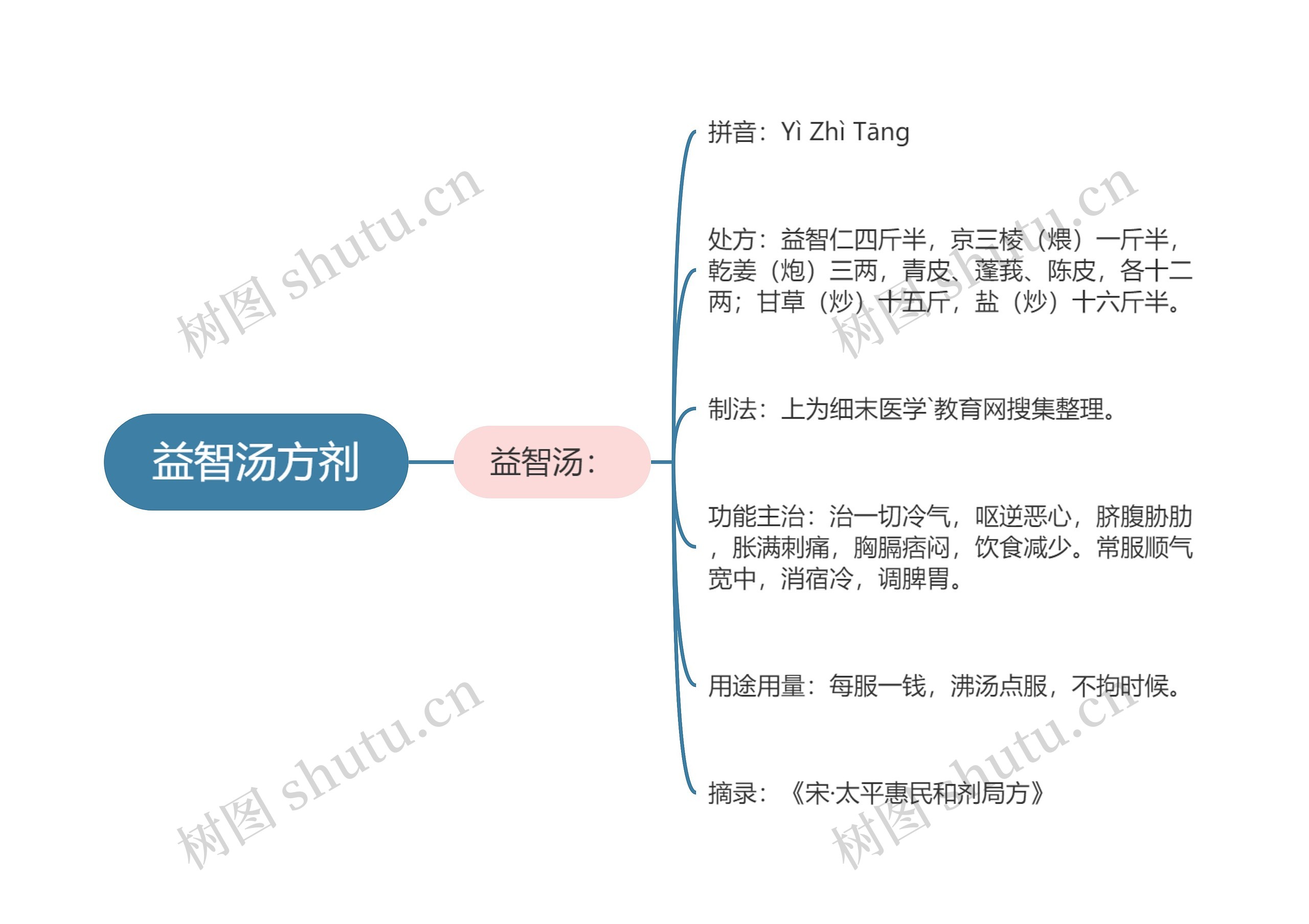 益智汤方剂