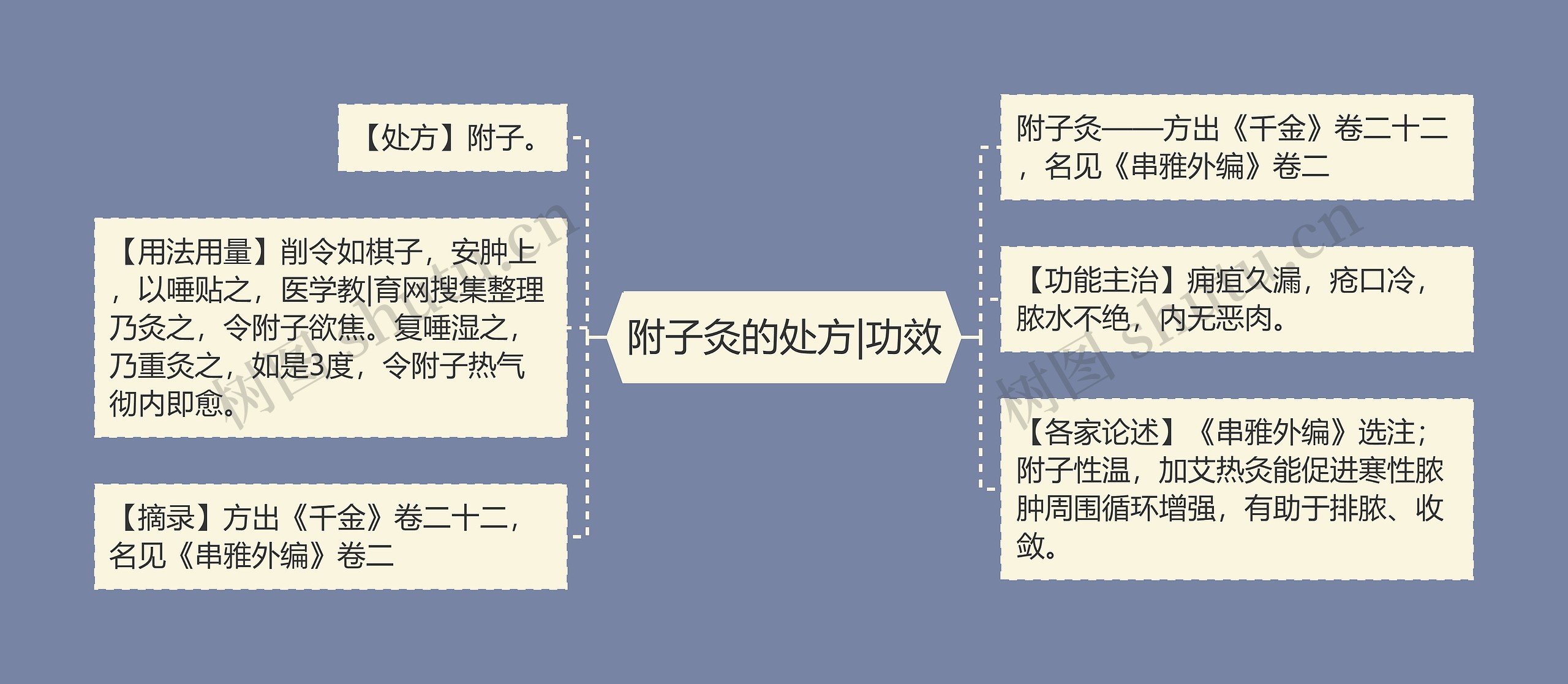 附子灸的处方|功效