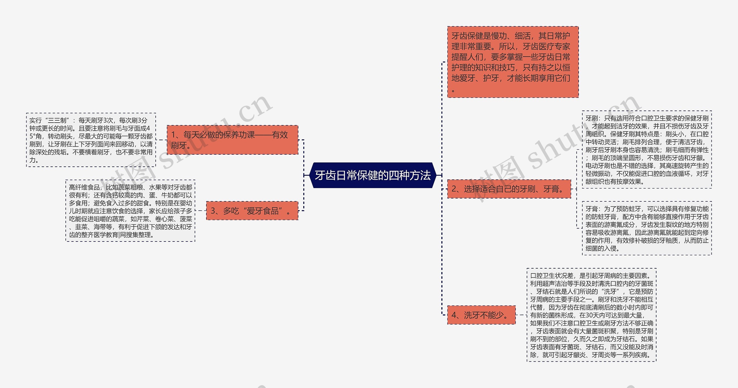 牙齿日常保健的四种方法思维导图