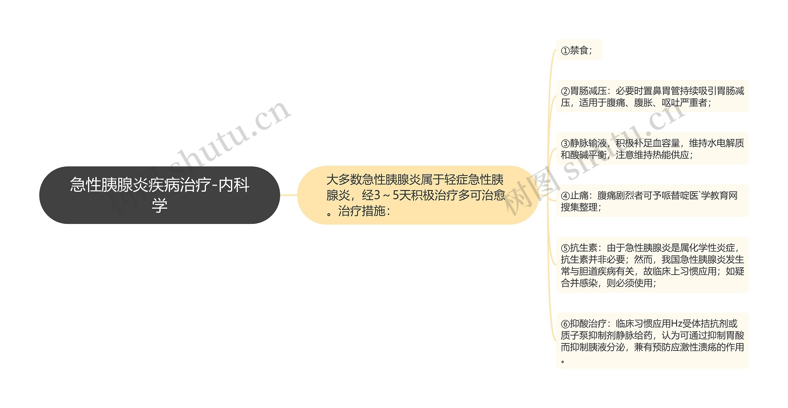 急性胰腺炎疾病治疗-内科学思维导图