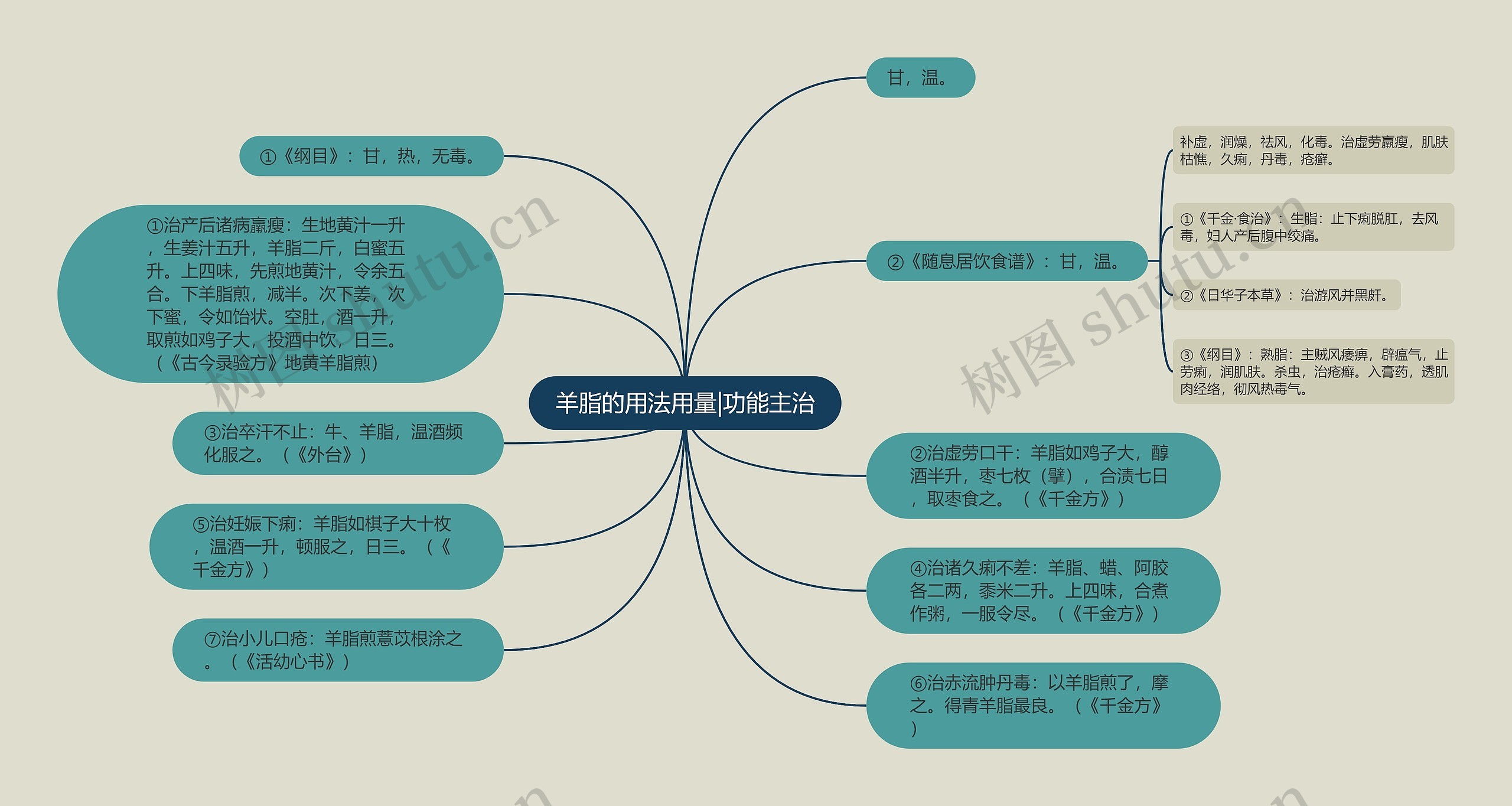 羊脂的用法用量|功能主治思维导图