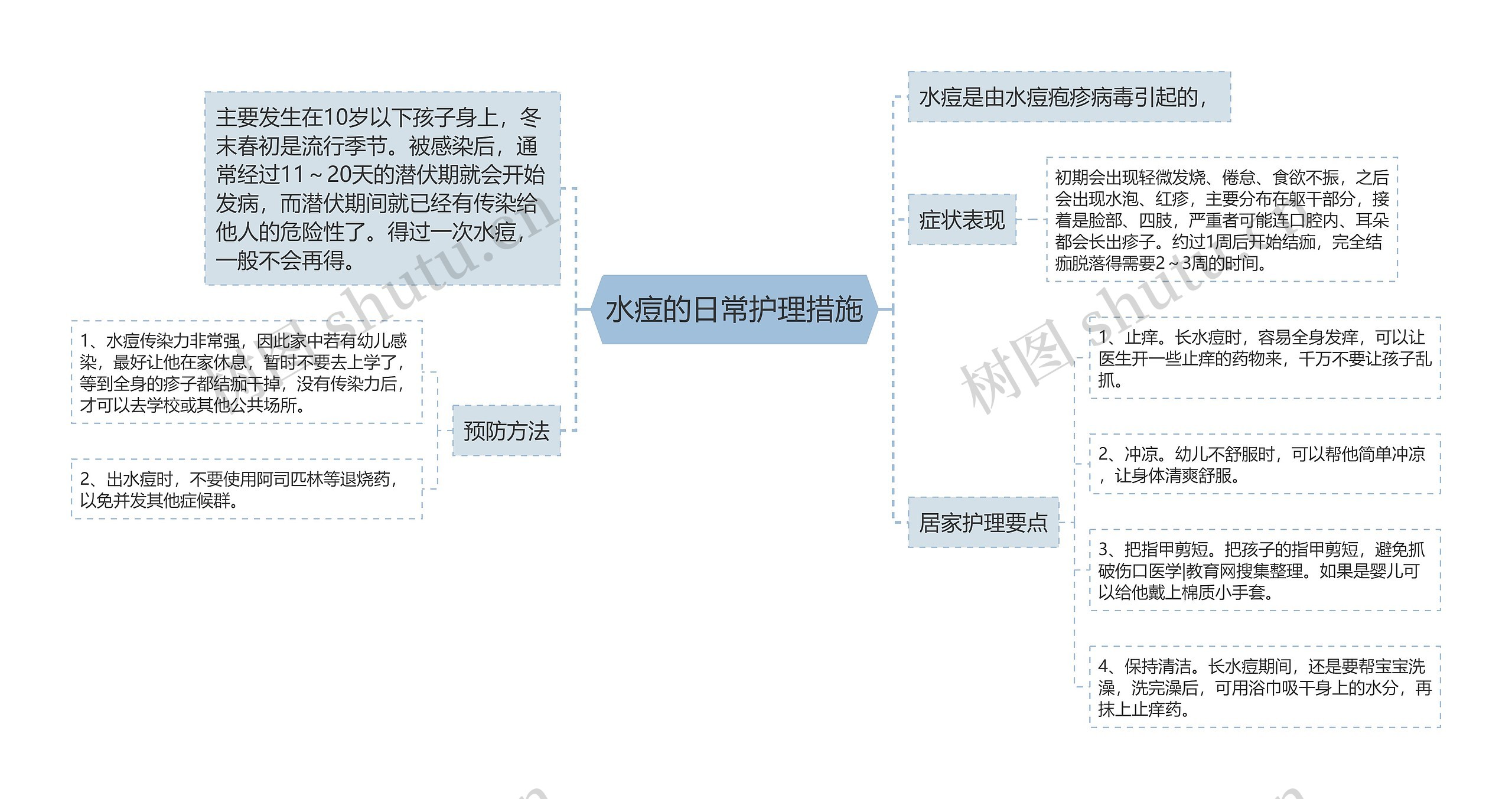 水痘的日常护理措施思维导图